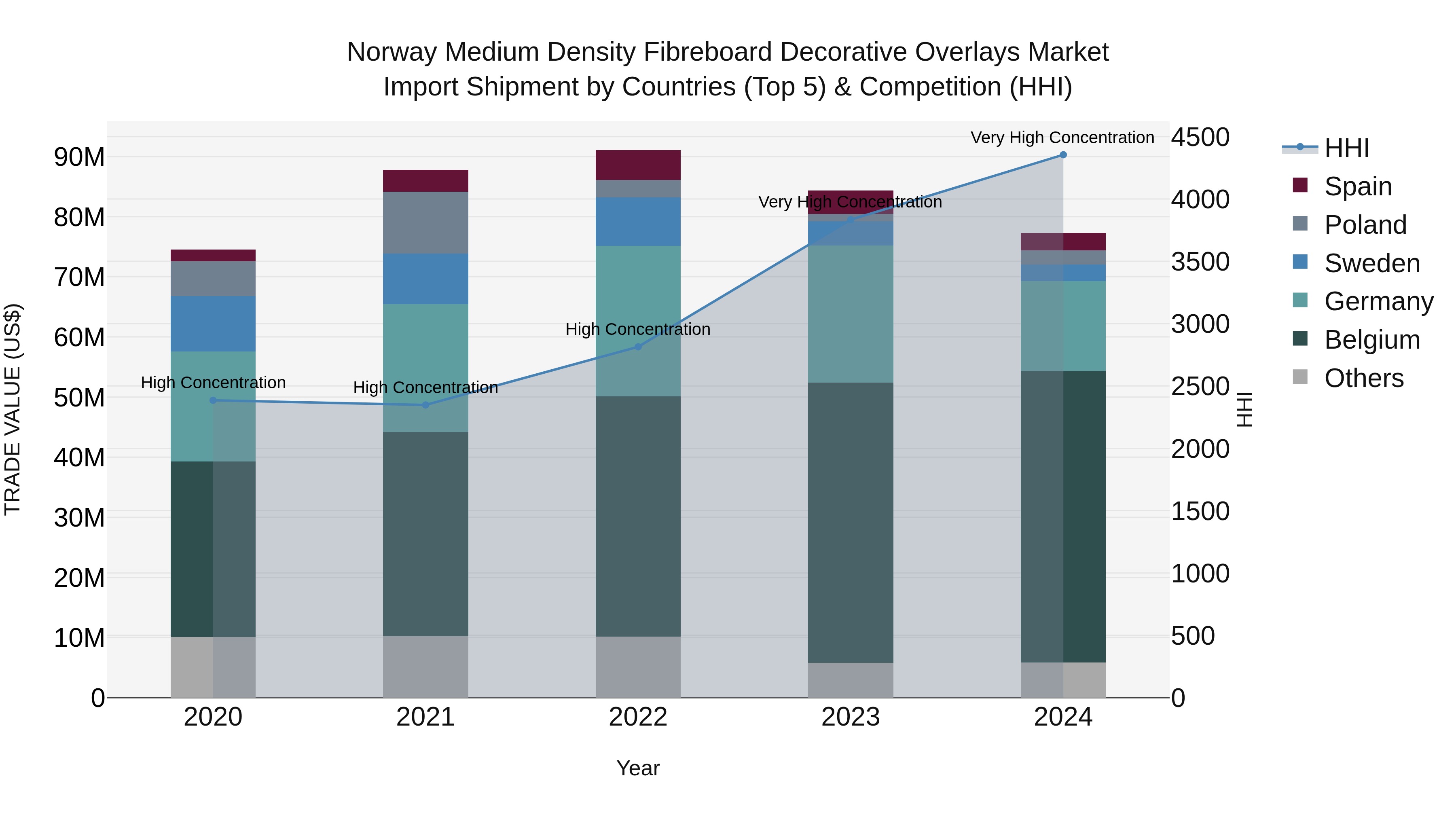 Norway Medium Density Fibreboard Decorative Overlays Market Top 5 Importing Countries and Market Competition (HHI) Analysis
