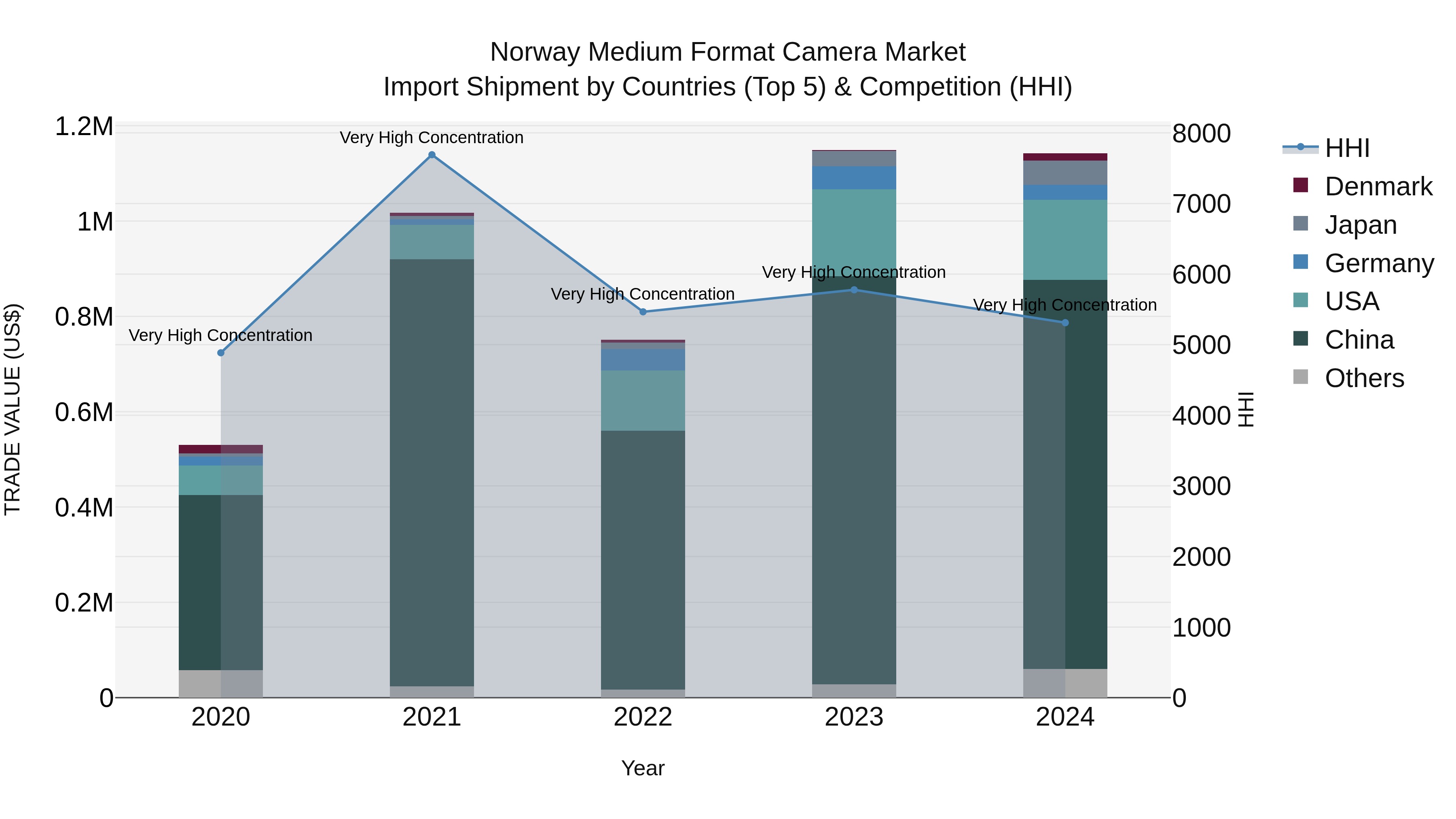 Norway Medium Format Camera Market Top 5 Importing Countries and Market Competition (HHI) Analysis