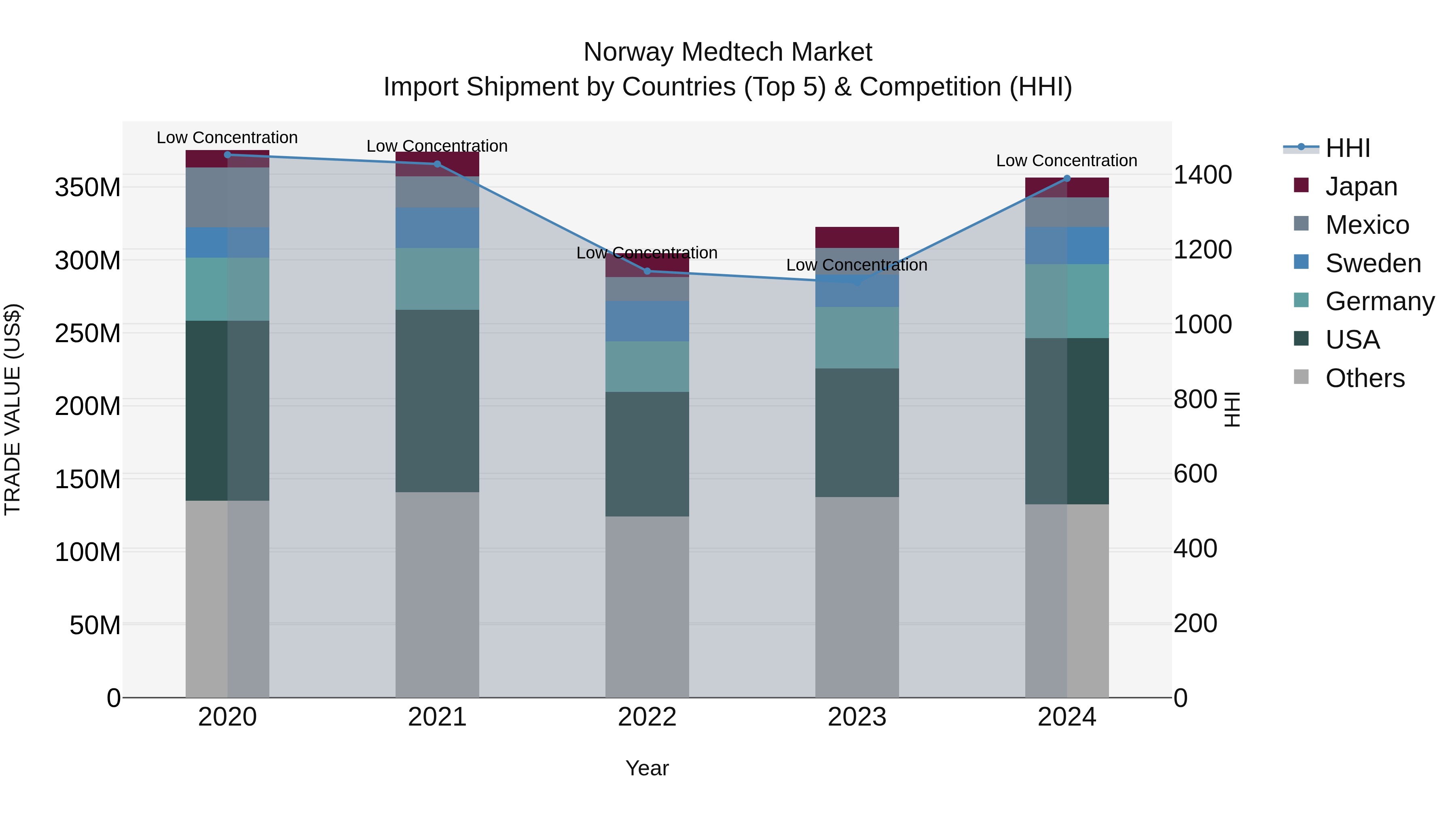 Norway Medtech Market Top 5 Importing Countries and Market Competition (HHI) Analysis