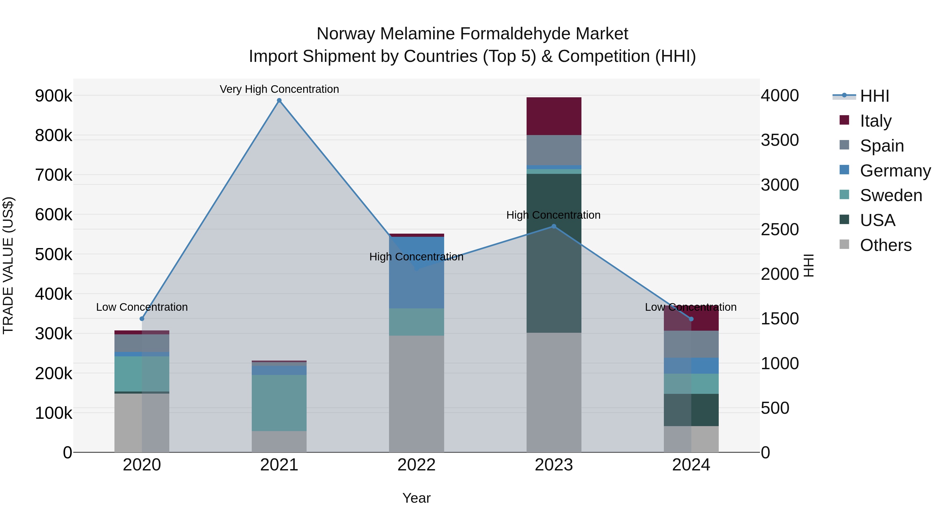 Norway Melamine Formaldehyde Market Top 5 Importing Countries and Market Competition (HHI) Analysis