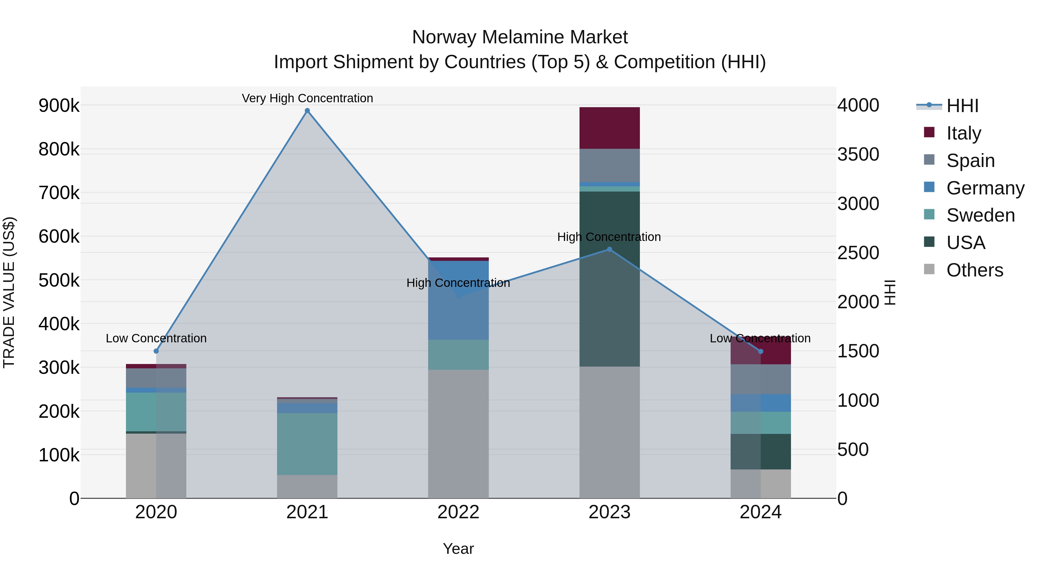 Norway Melamine Market Top 5 Importing Countries and Market Competition (HHI) Analysis