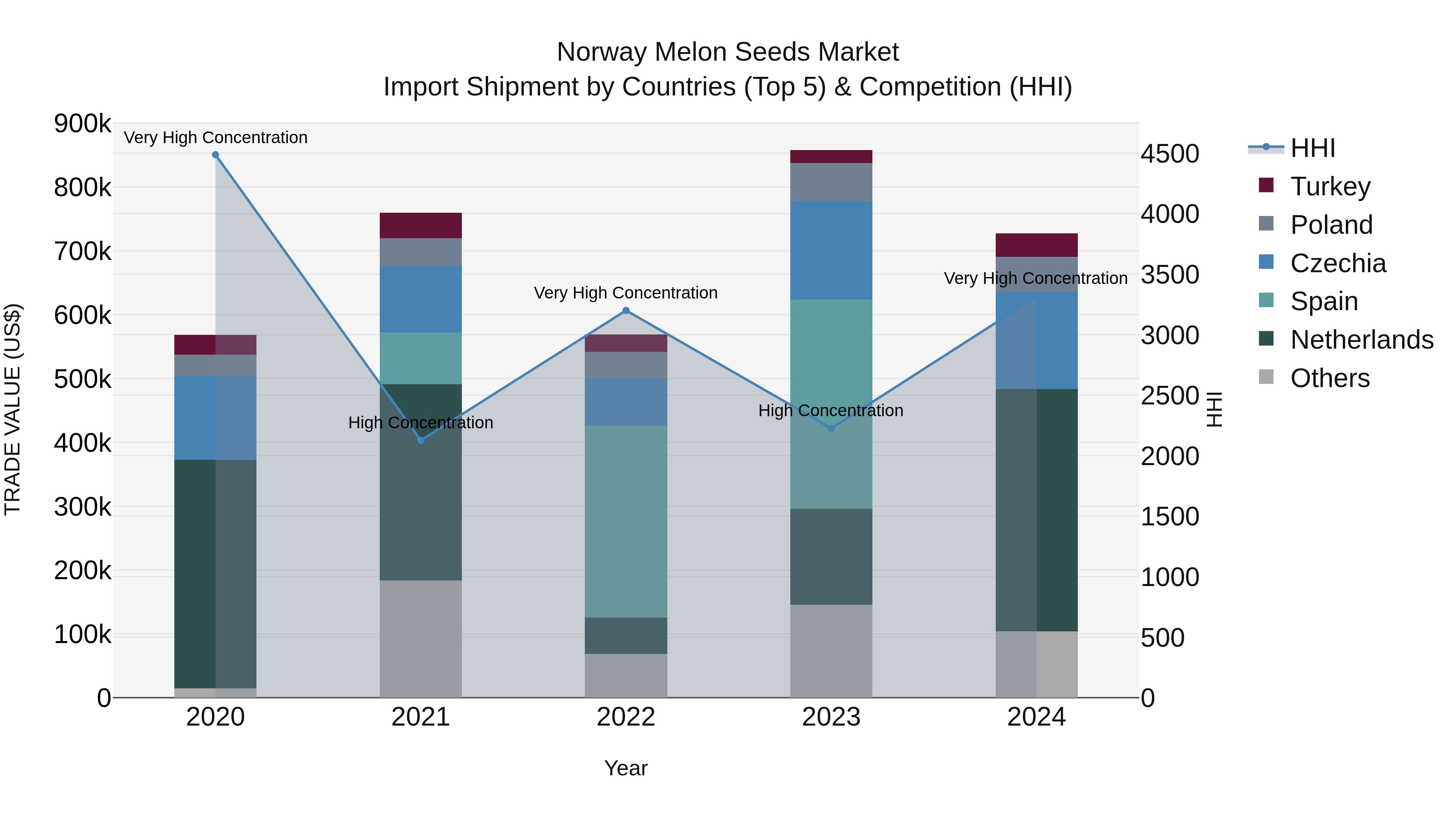 Norway Melon Seeds Market Top 5 Importing Countries and Market Competition (HHI) Analysis