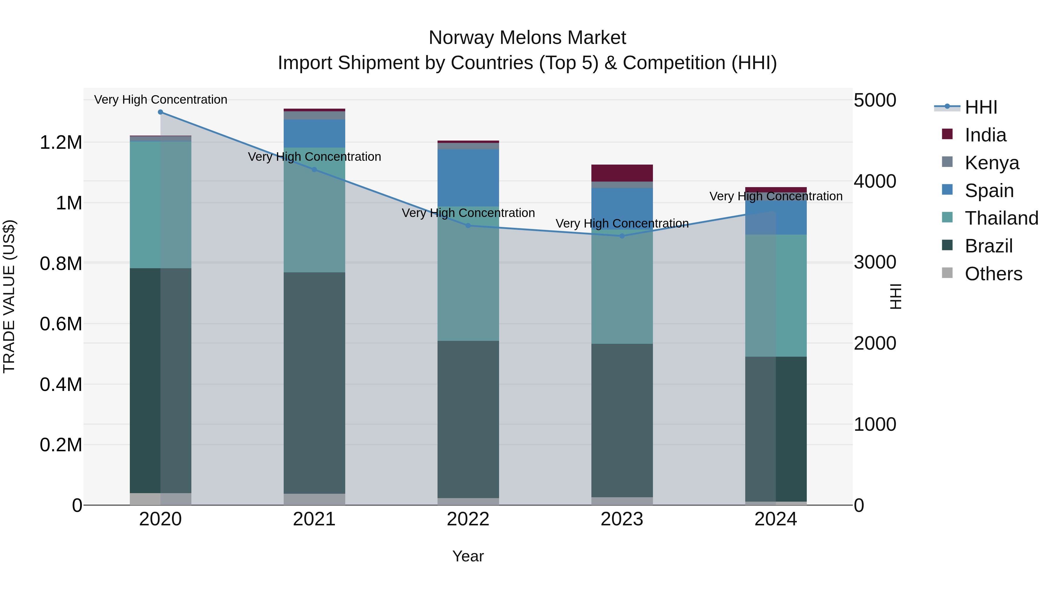Norway Melons Market Top 5 Importing Countries and Market Competition (HHI) Analysis