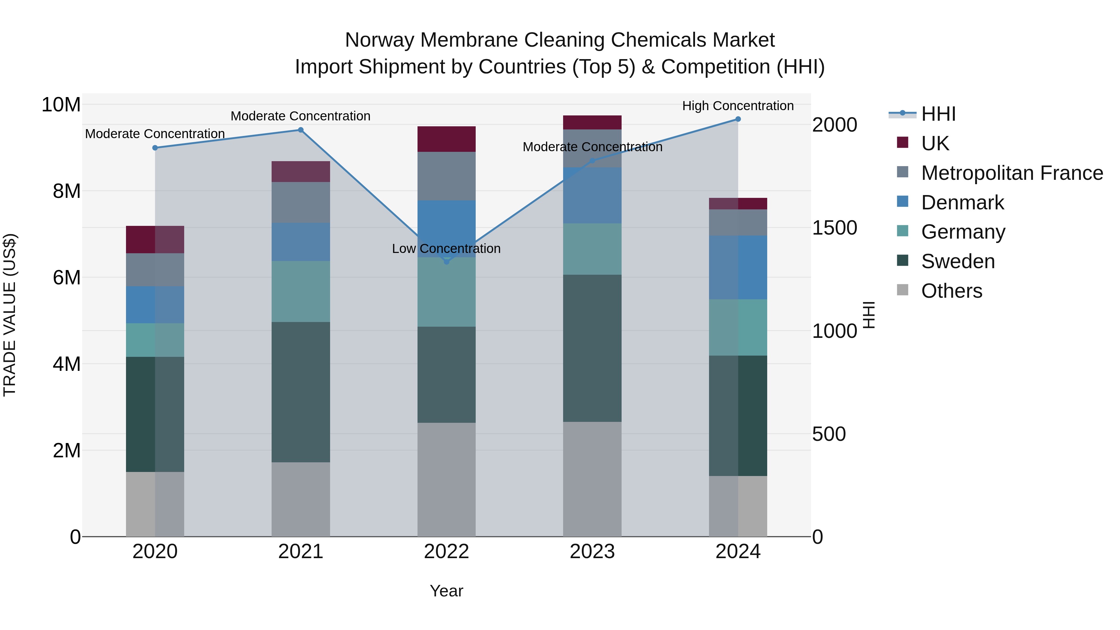 Norway Membrane Cleaning Chemicals Market Top 5 Importing Countries and Market Competition (HHI) Analysis