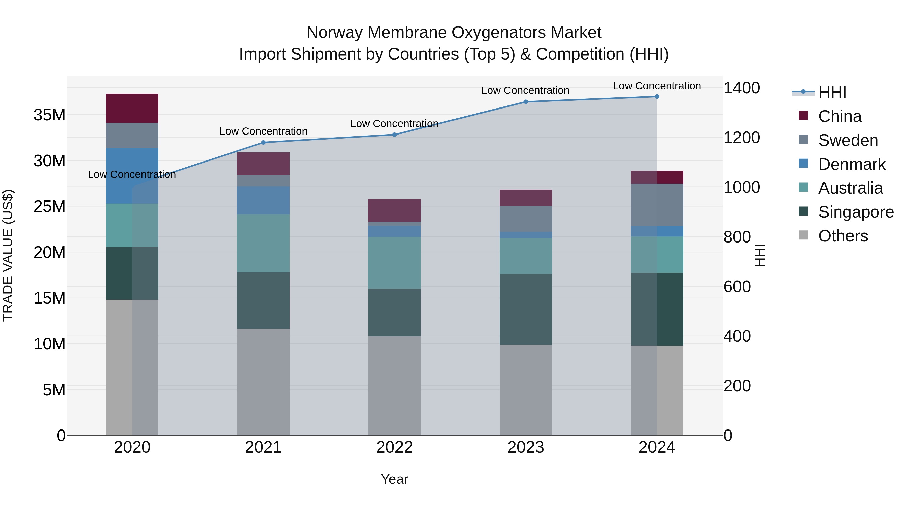 Norway Membrane Oxygenators Market Top 5 Importing Countries and Market Competition (HHI) Analysis