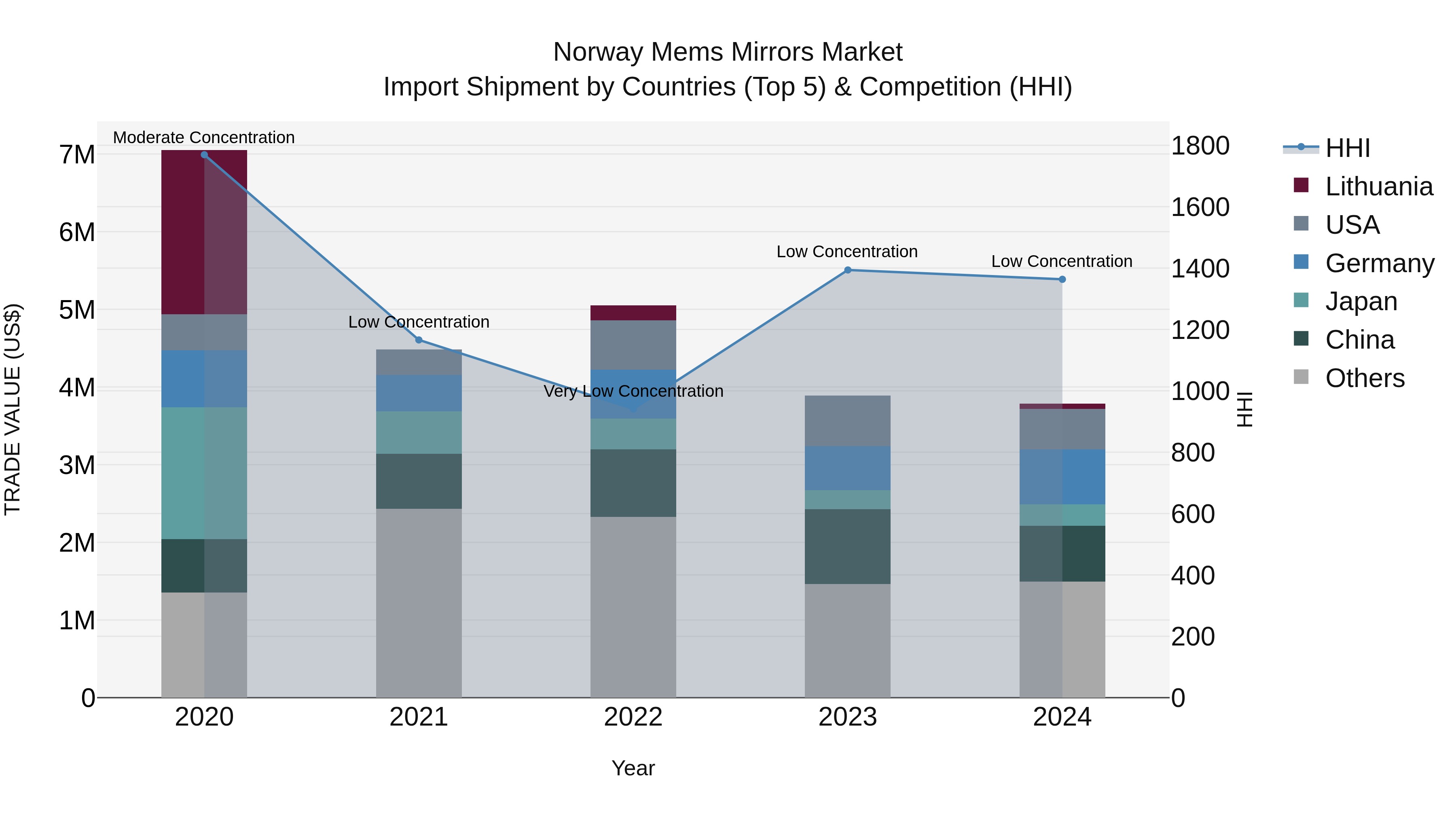 Norway Mems Mirrors Market Top 5 Importing Countries and Market Competition (HHI) Analysis