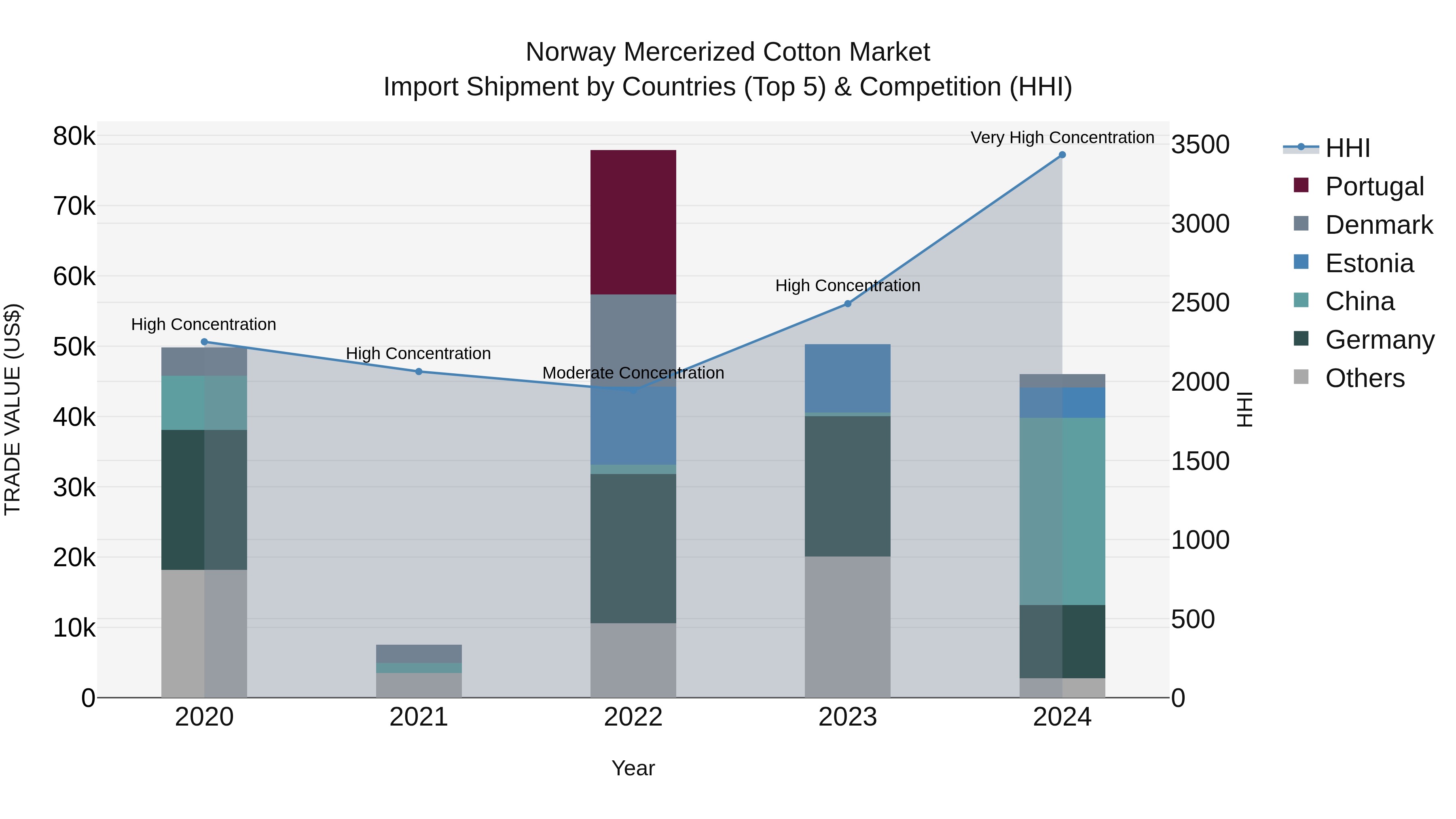 Norway Mercerized Cotton Market Top 5 Importing Countries and Market Competition (HHI) Analysis