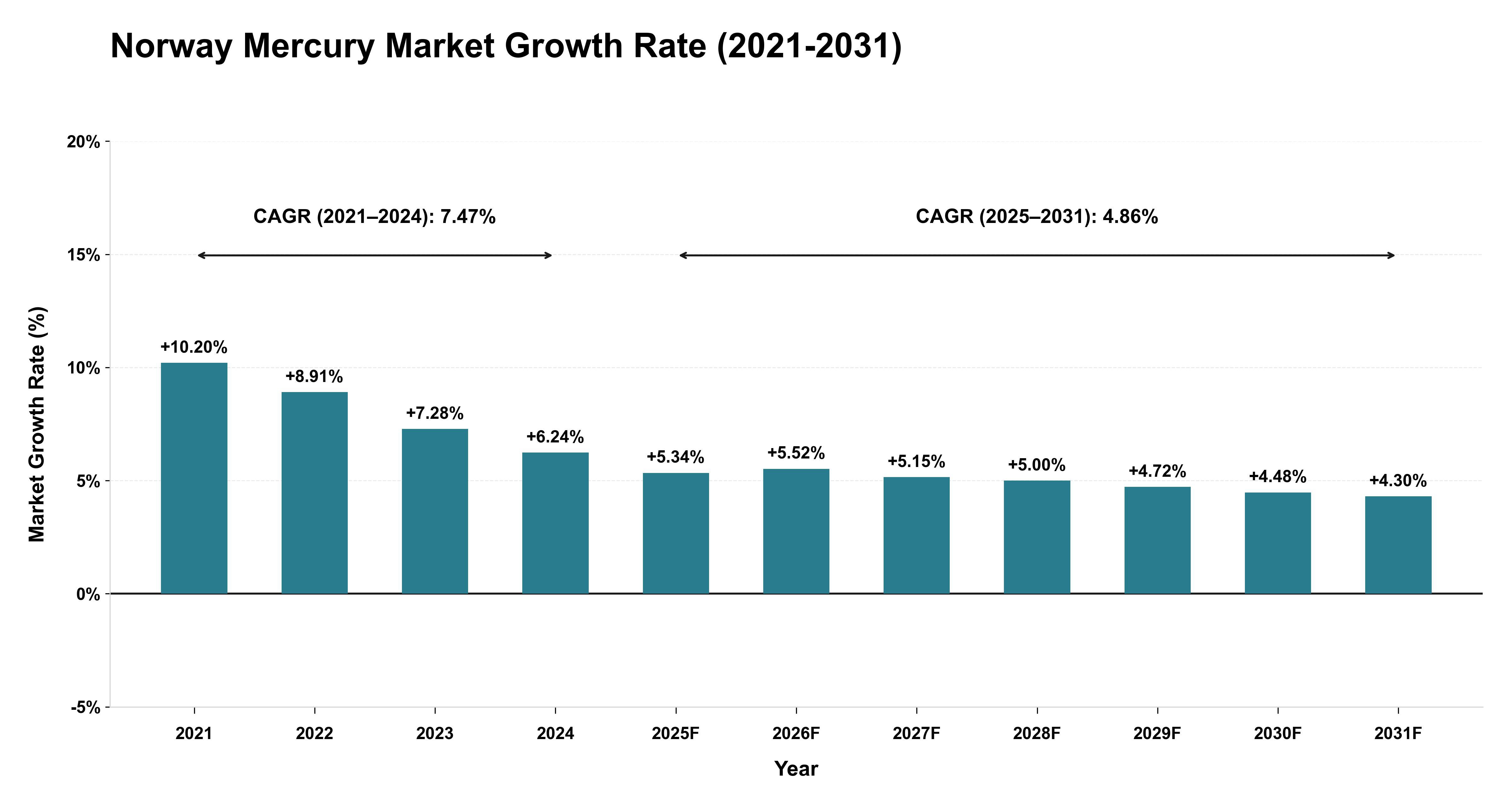 Norway Mercury Market Growth Rate Analysis (2021-2031)