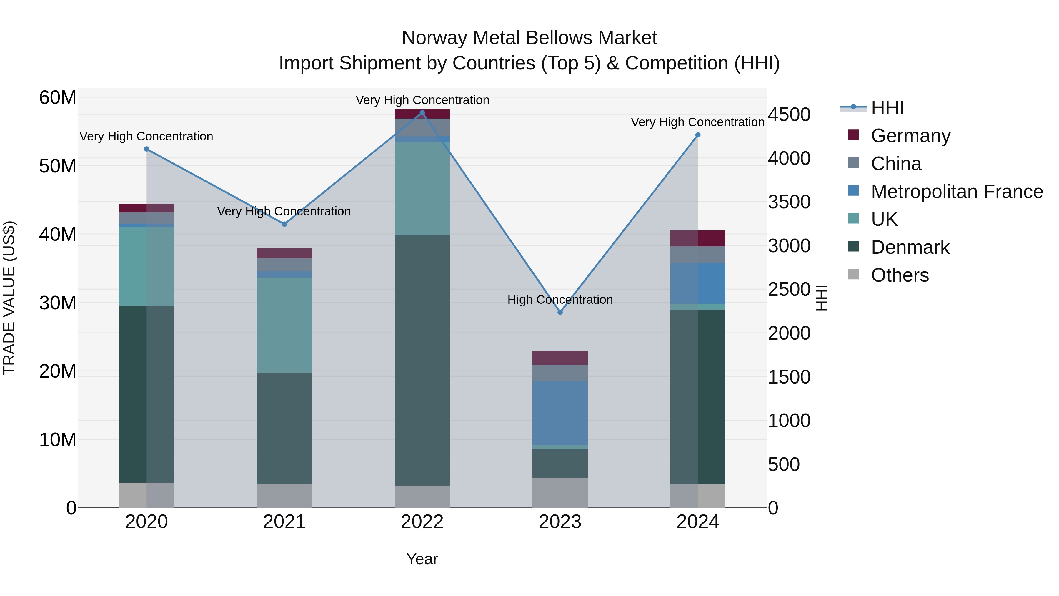 Norway Metal Bellows Market Top 5 Importing Countries and Market Competition (HHI) Analysis