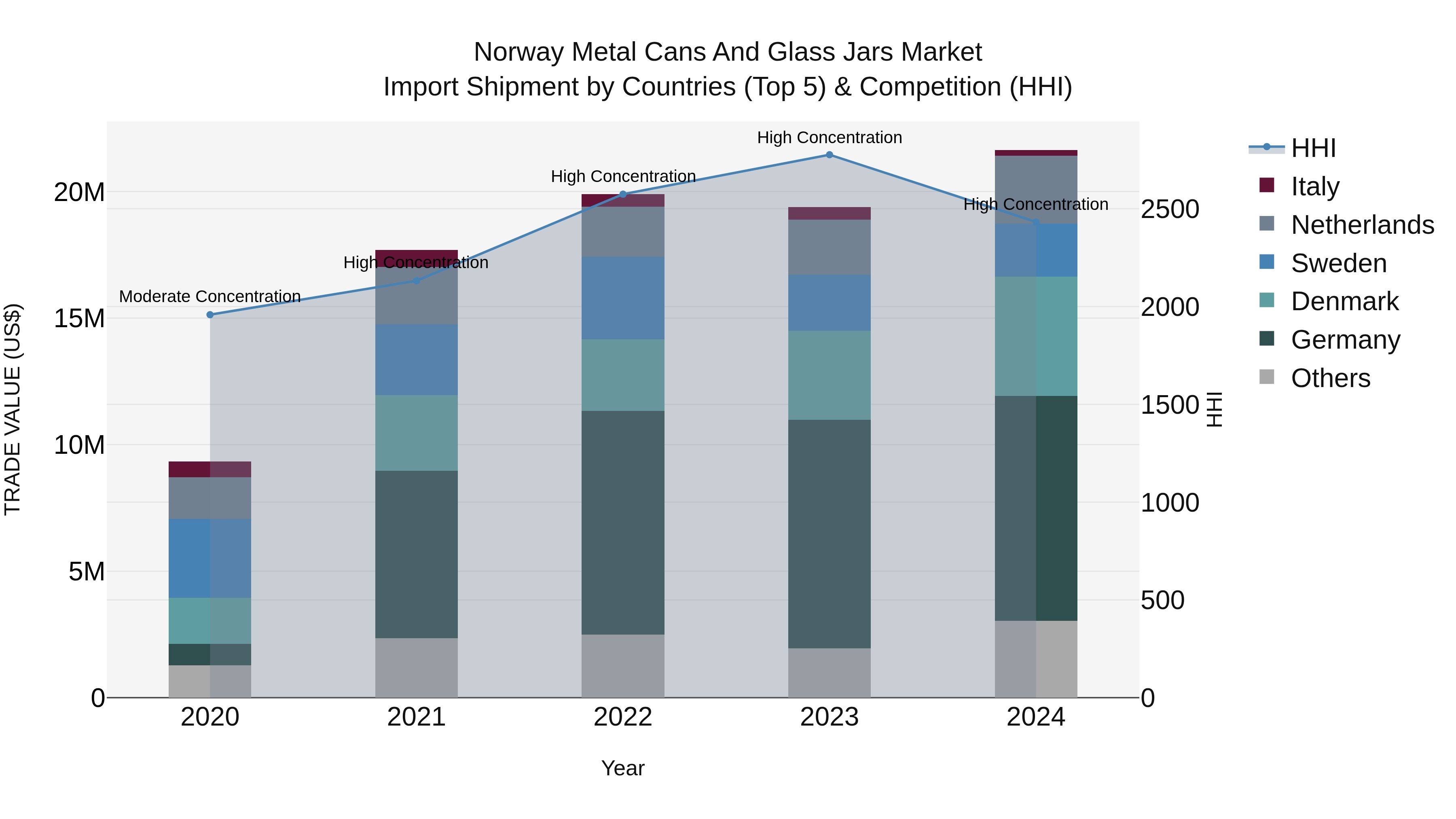 Norway Metal Cans And Glass Jars Market Top 5 Importing Countries and Market Competition (HHI) Analysis