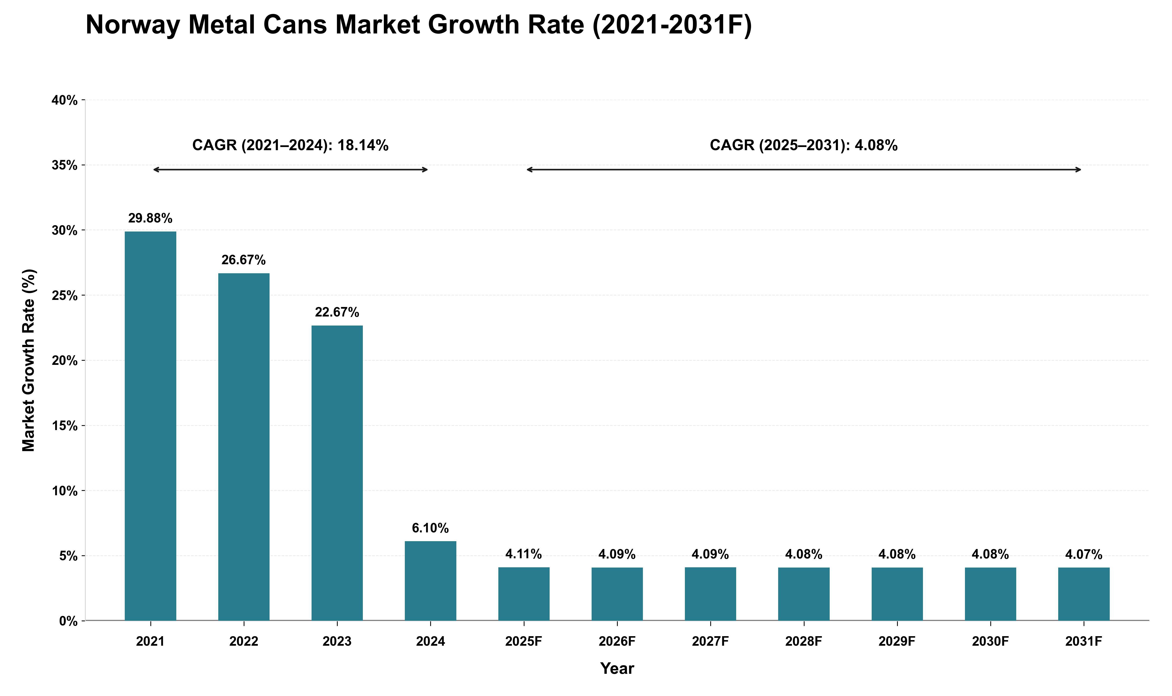 Norway Metal Cans Market Growth Rate Analysis (2021 - 2031)