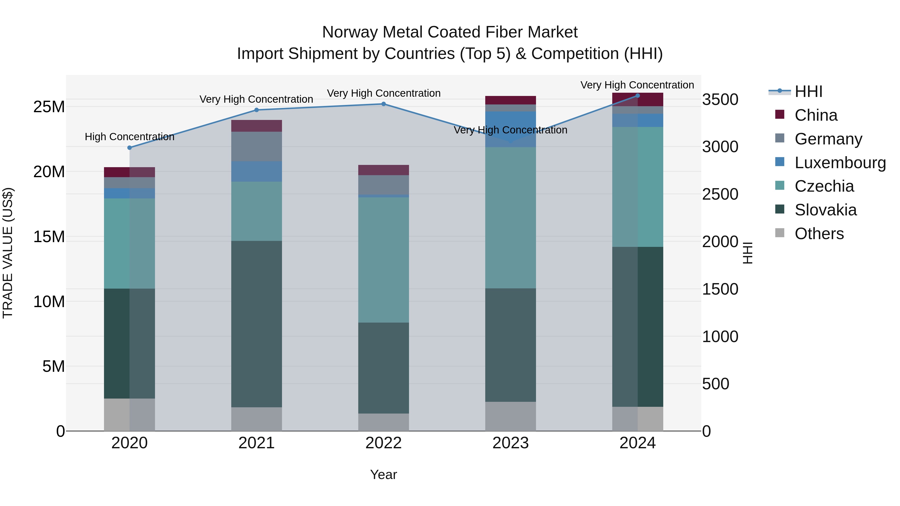 Norway Metal Coated Fiber Market Top 5 Importing Countries and Market Competition (HHI) Analysis