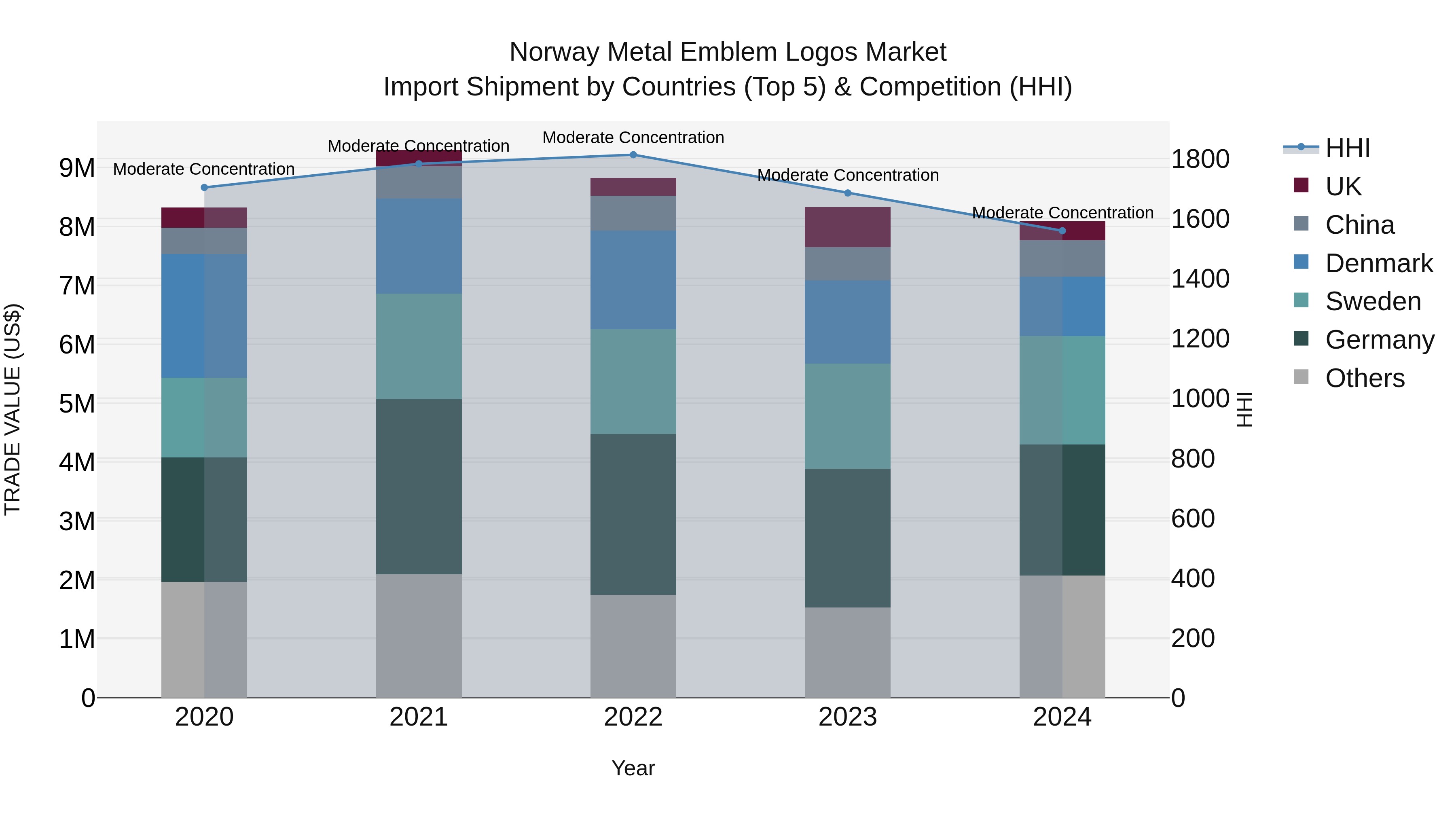 Norway Metal Emblem Logos Market Top 5 Importing Countries and Market Competition (HHI) Analysis