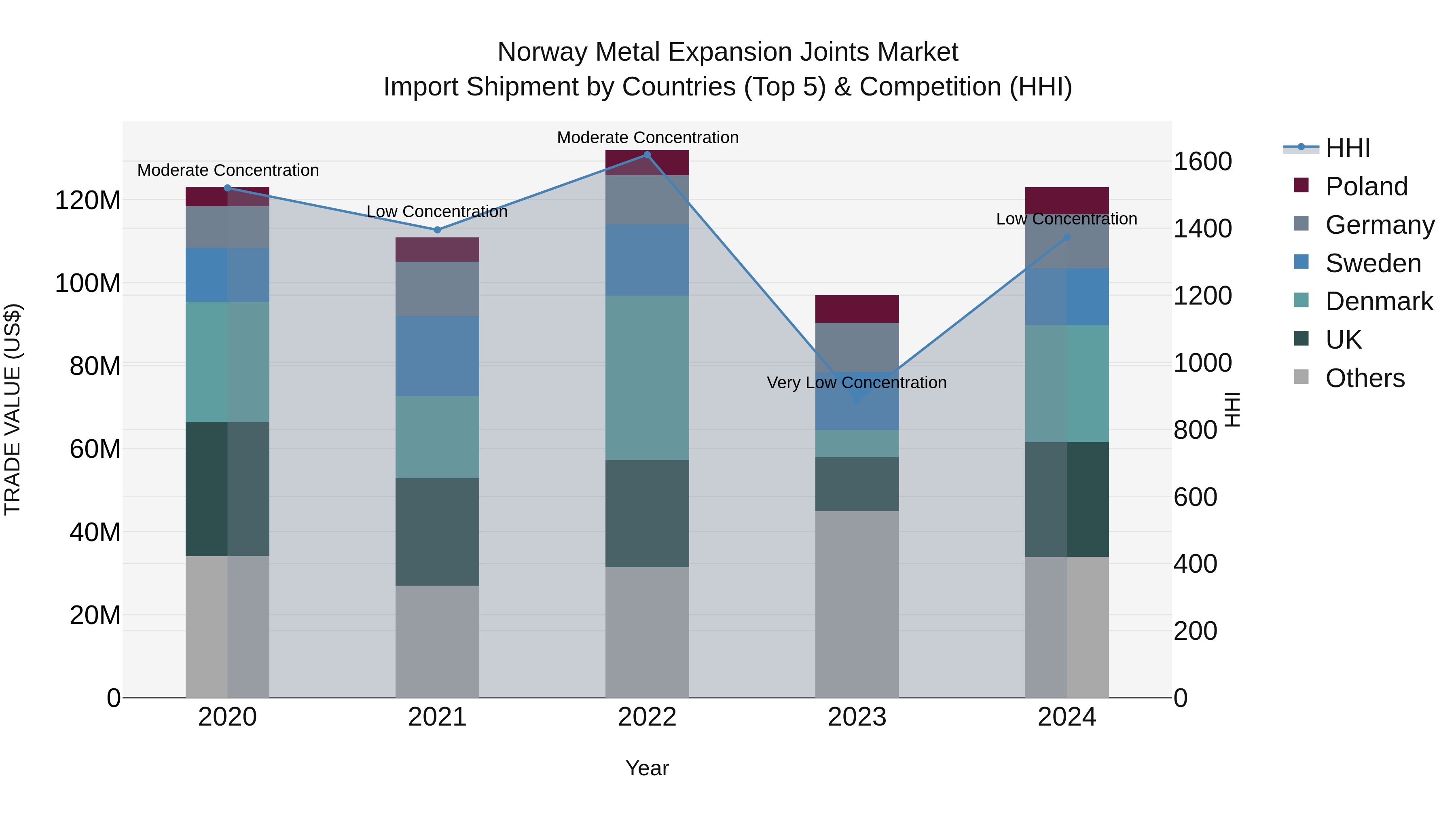 Norway Metal Expansion Joints Market Top 5 Importing Countries and Market Competition (HHI) Analysis