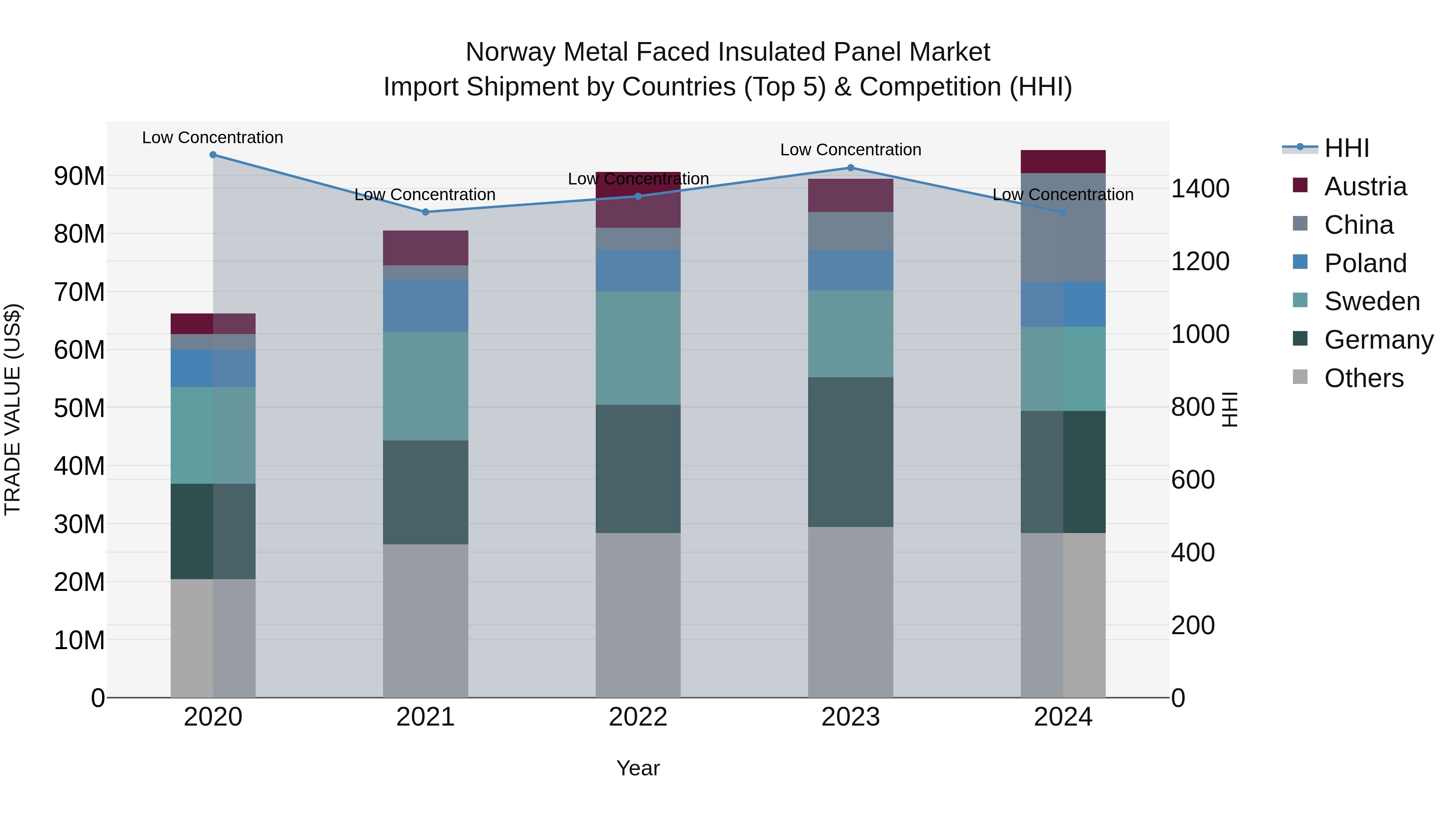 Norway Metal Faced Insulated Panel Market Top 5 Importing Countries and Market Competition (HHI) Analysis