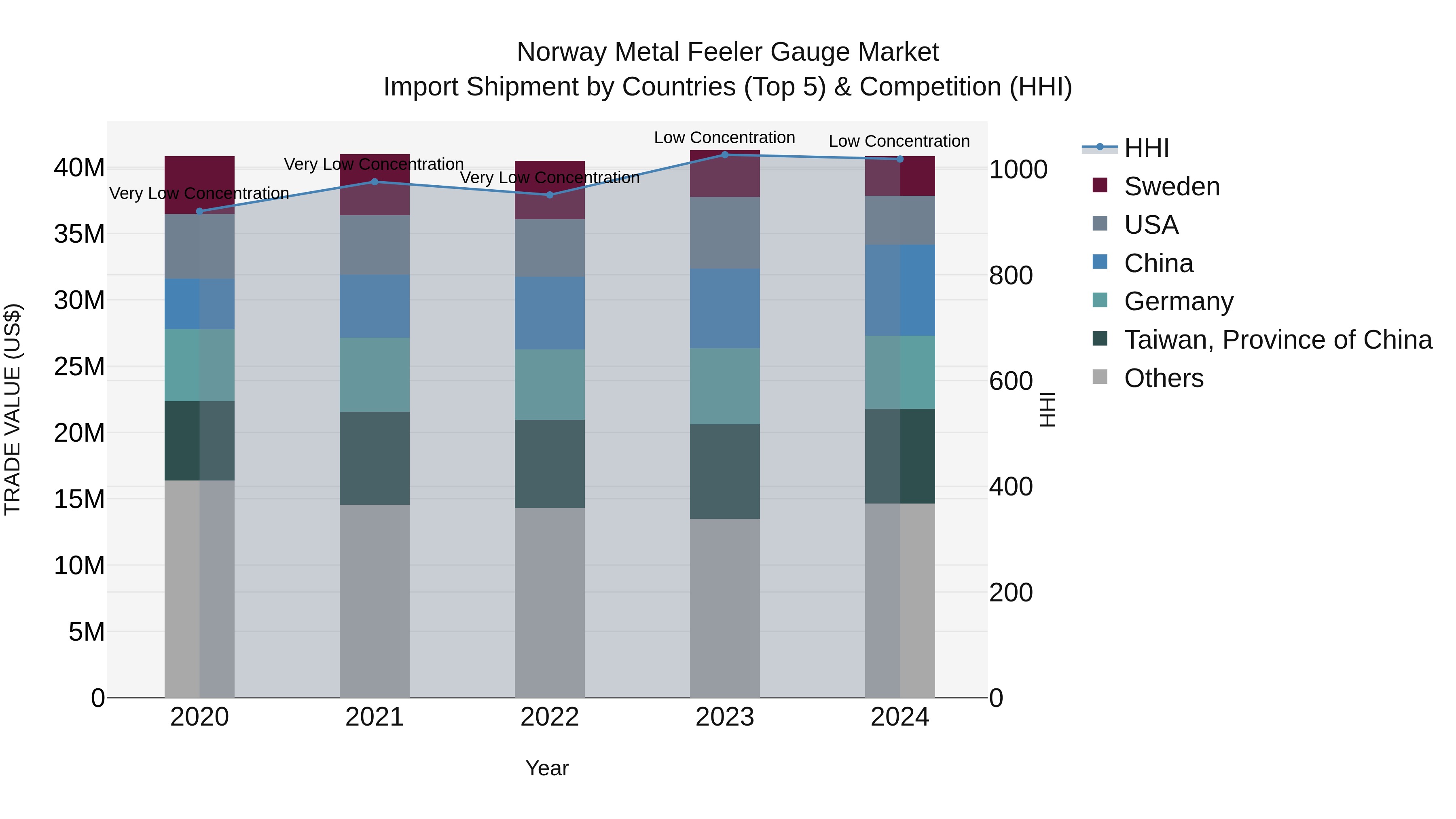 Norway Metal Feeler Gauge Market Top 5 Importing Countries and Market Competition (HHI) Analysis