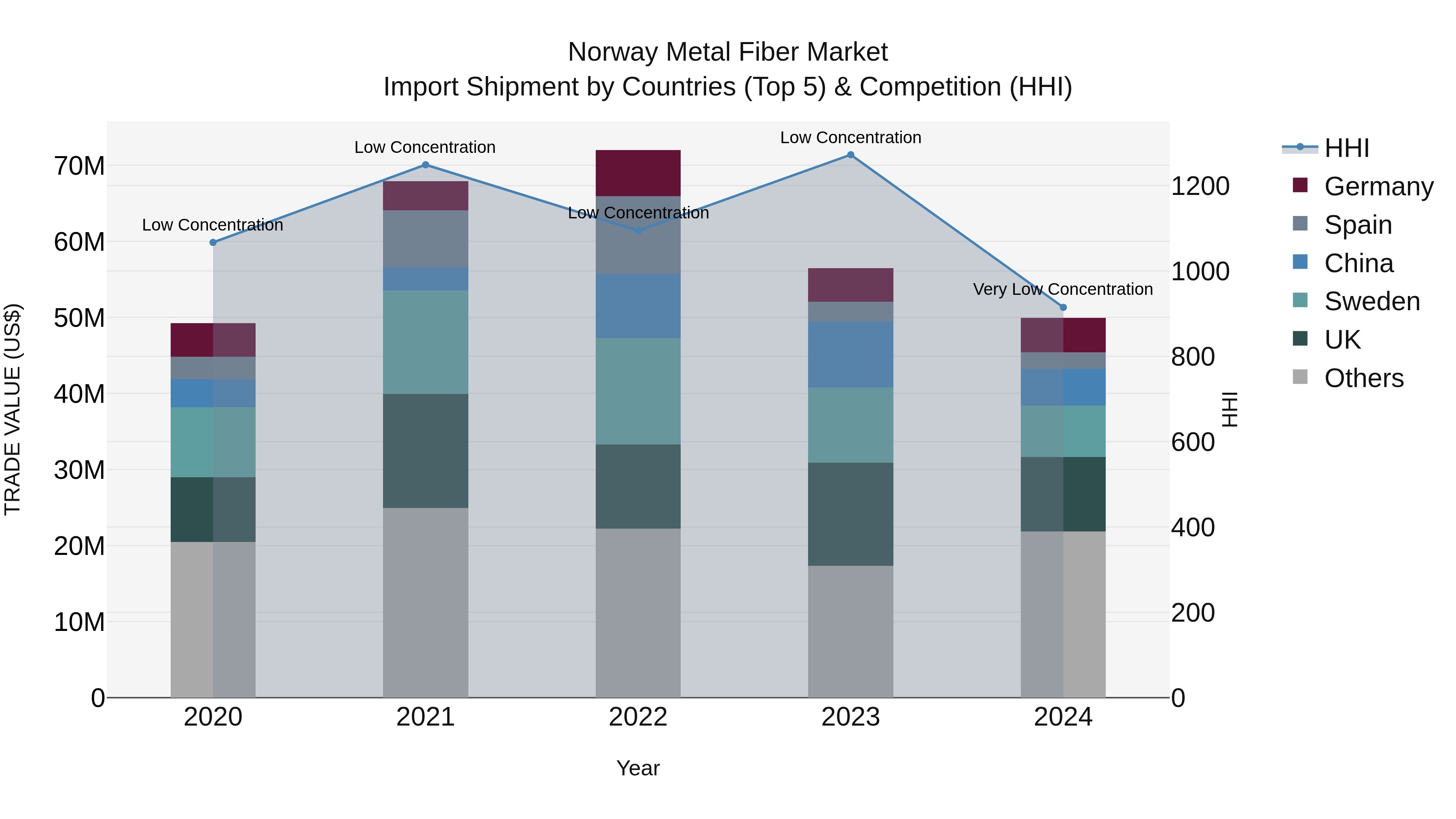 Norway Metal Fiber Market Top 5 Importing Countries and Market Competition (HHI) Analysis