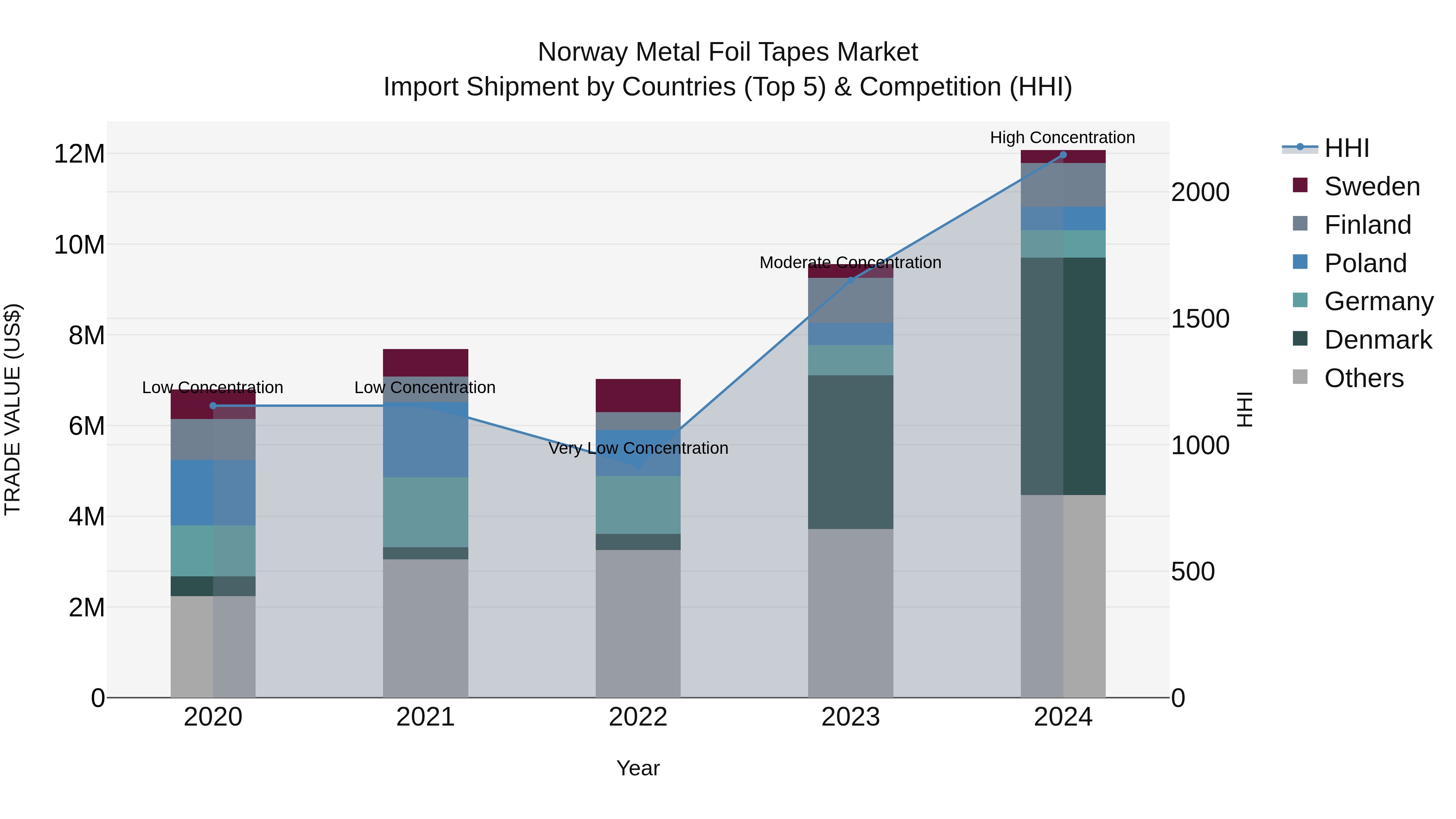 Norway Metal Foil Tapes Market Top 5 Importing Countries and Market Competition (HHI) Analysis