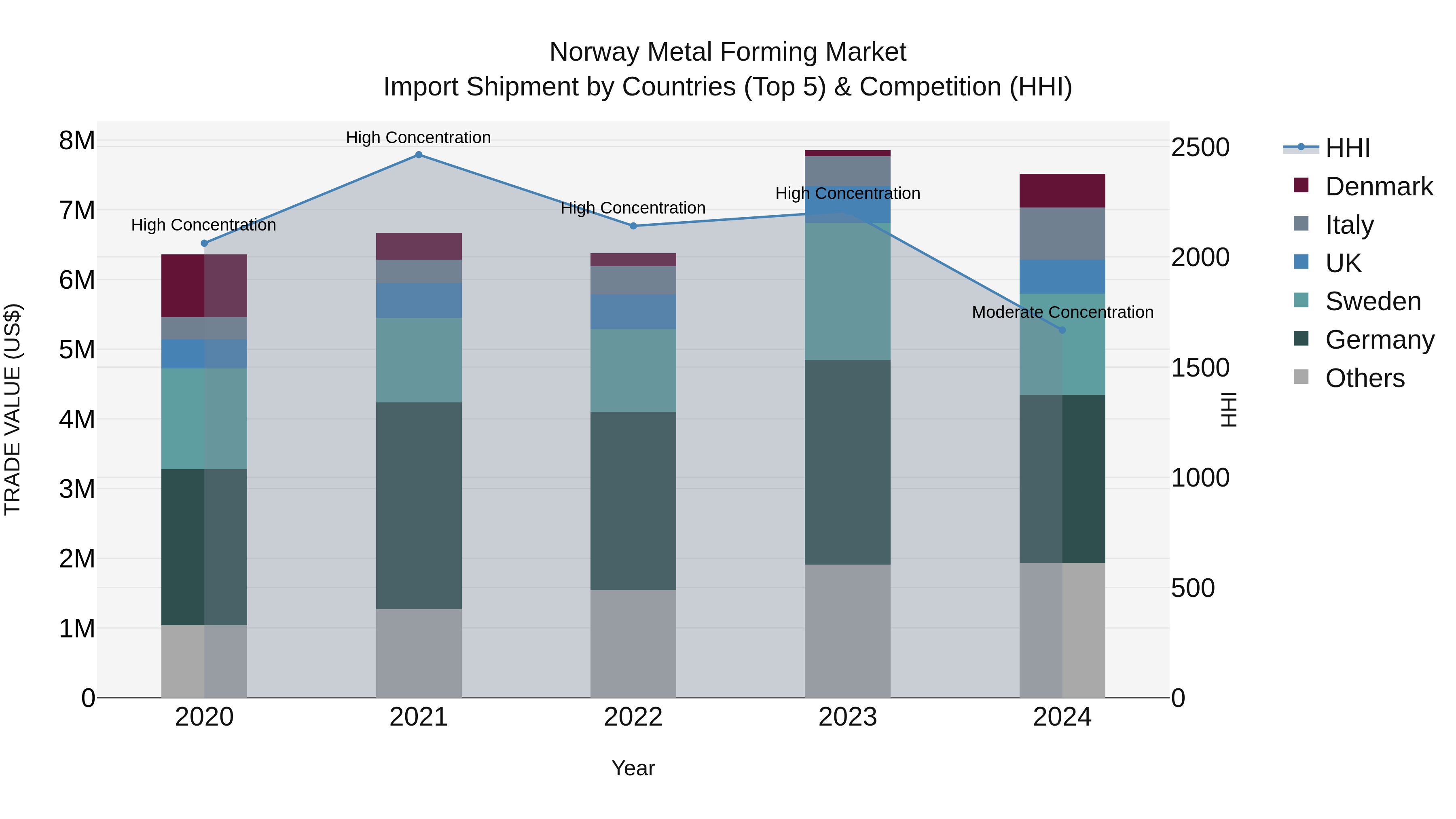 Norway Metal Forming Market Top 5 Importing Countries and Market Competition (HHI) Analysis