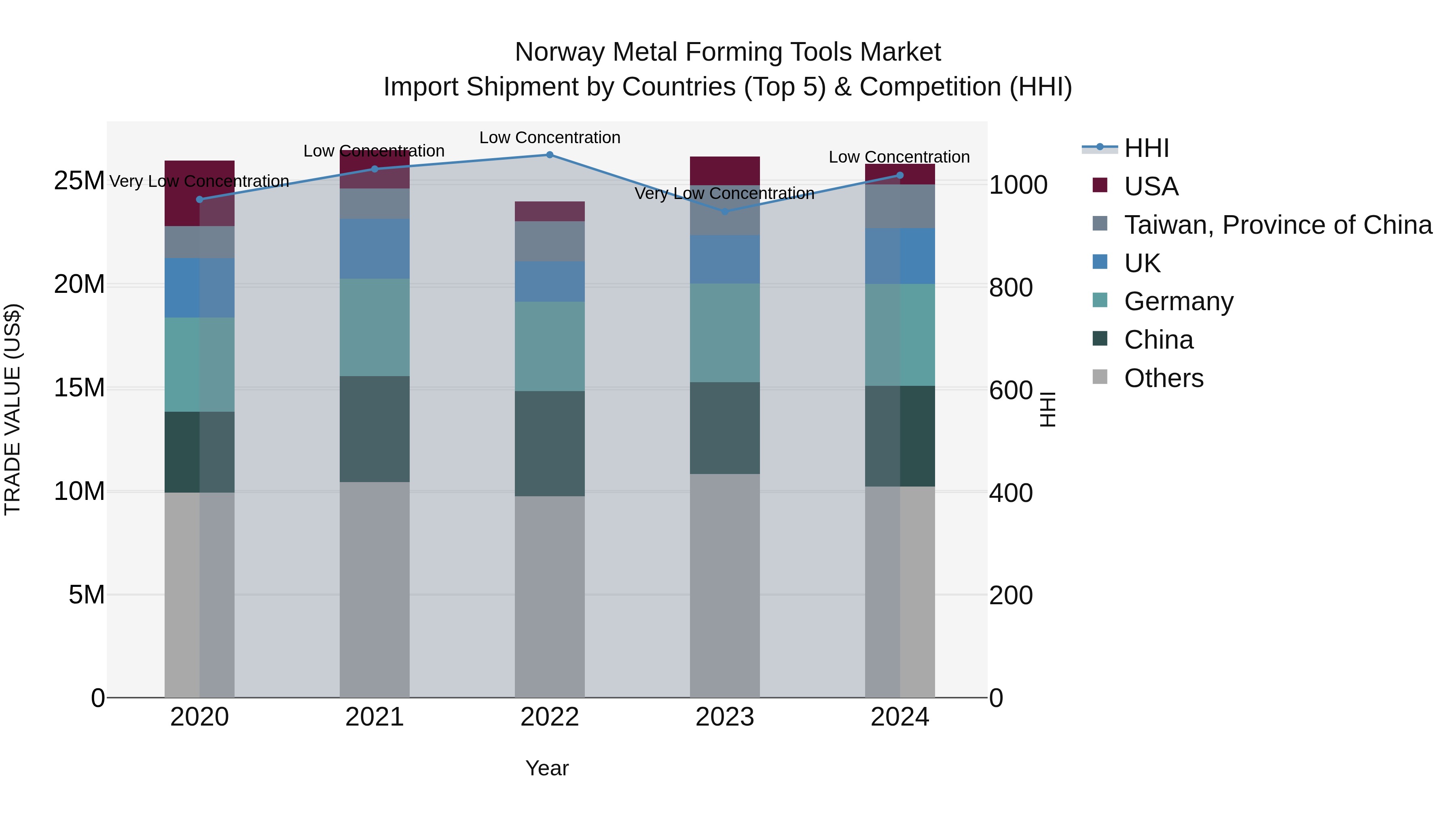Norway Metal Forming Tools Market Top 5 Importing Countries and Market Competition (HHI) Analysis