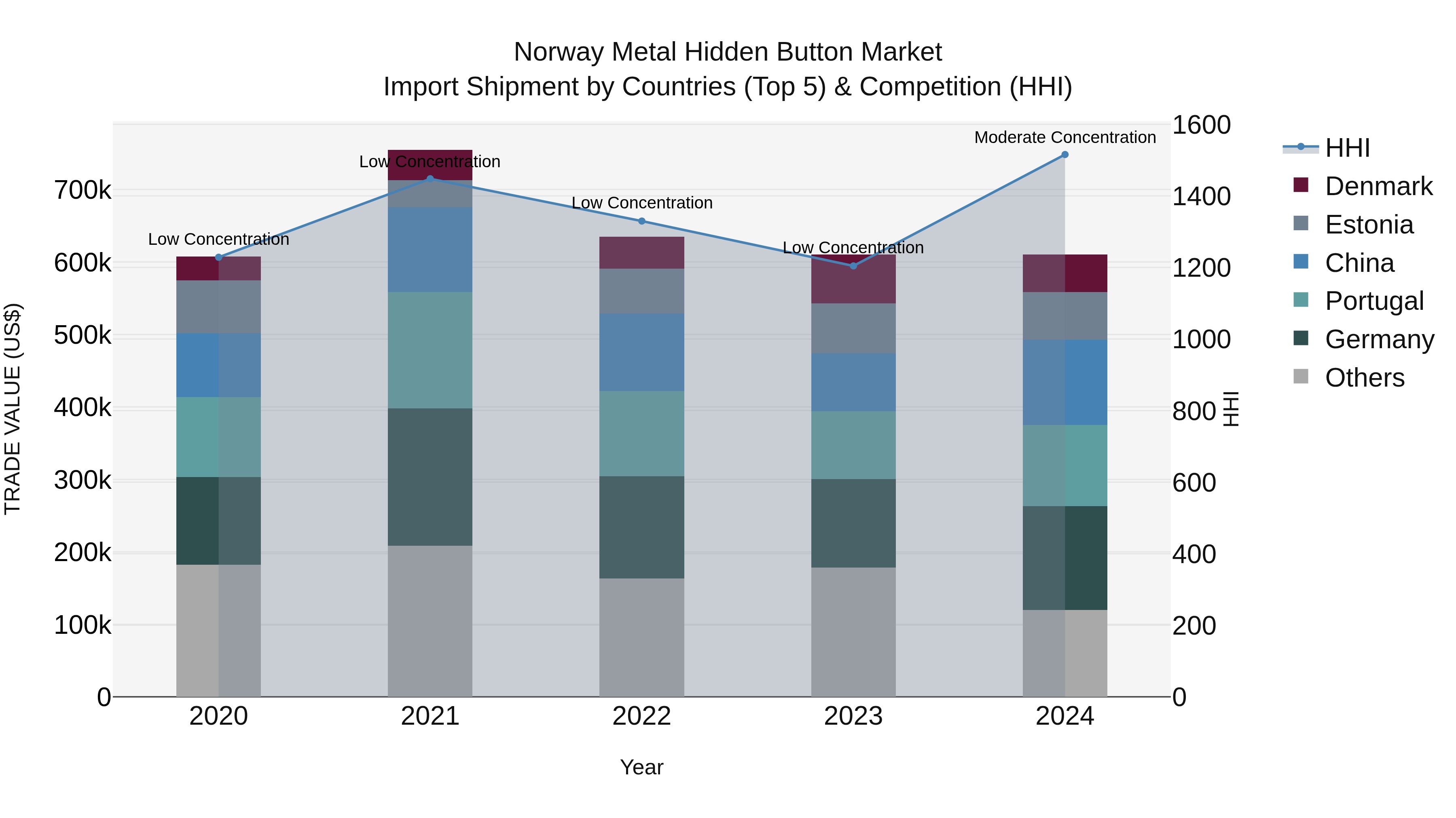 Norway Metal Hidden Button Market Top 5 Importing Countries and Market Competition (HHI) Analysis
