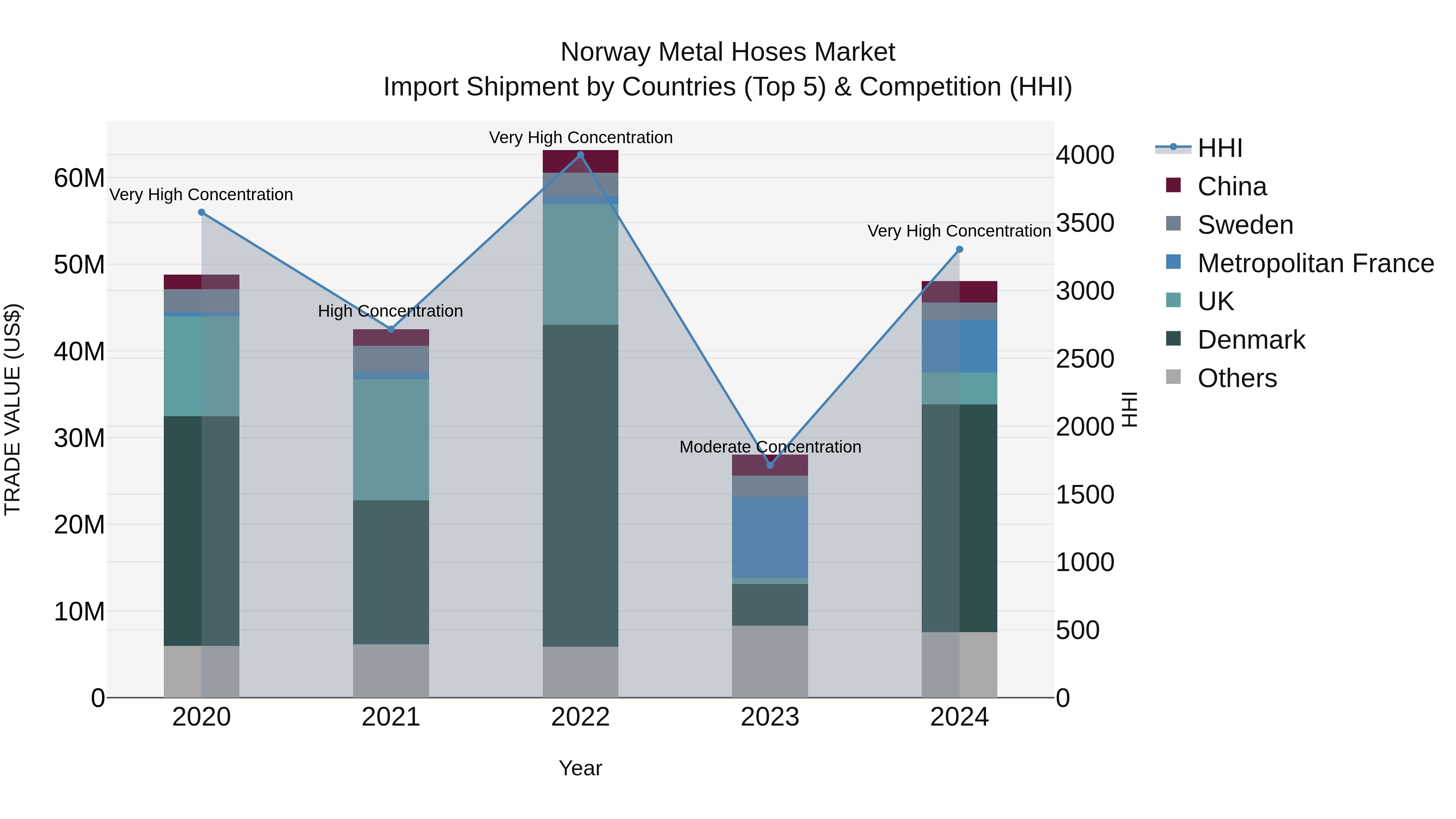 Norway Metal Hoses Market Top 5 Importing Countries and Market Competition (HHI) Analysis