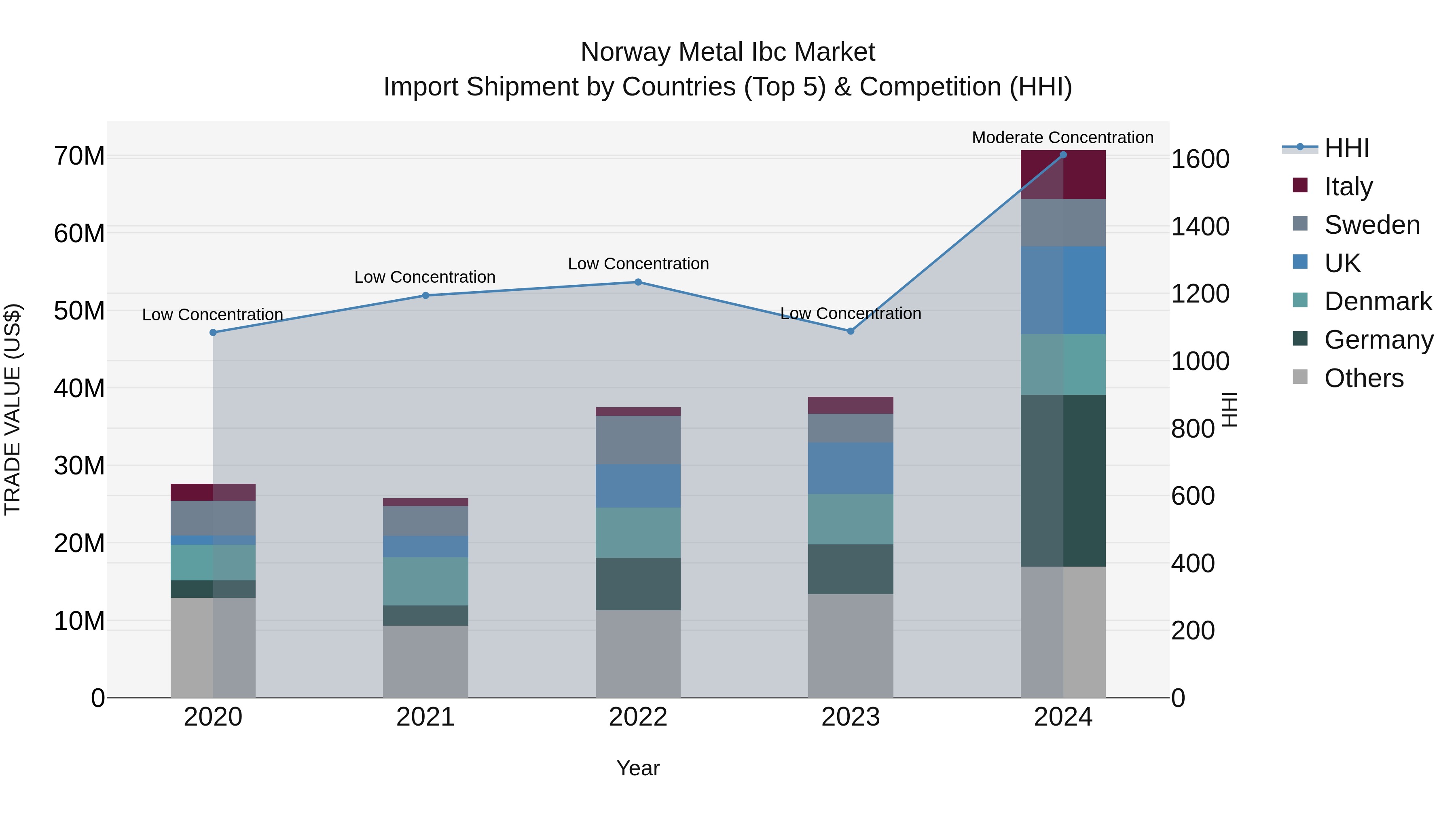 Norway Metal Ibc Market Top 5 Importing Countries and Market Competition (HHI) Analysis