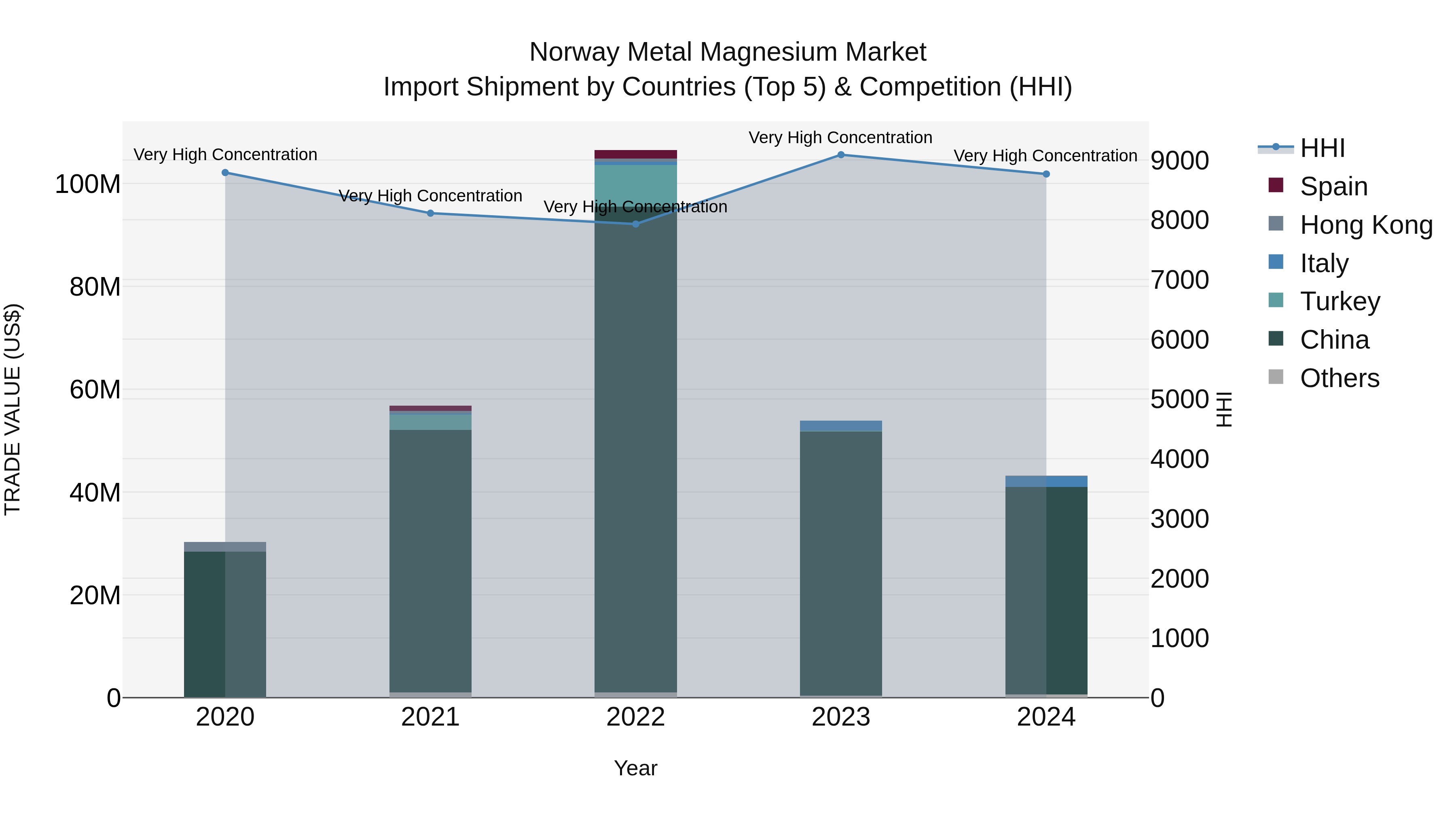 Norway Metal Magnesium Market Top 5 Importing Countries and Market Competition (HHI) Analysis