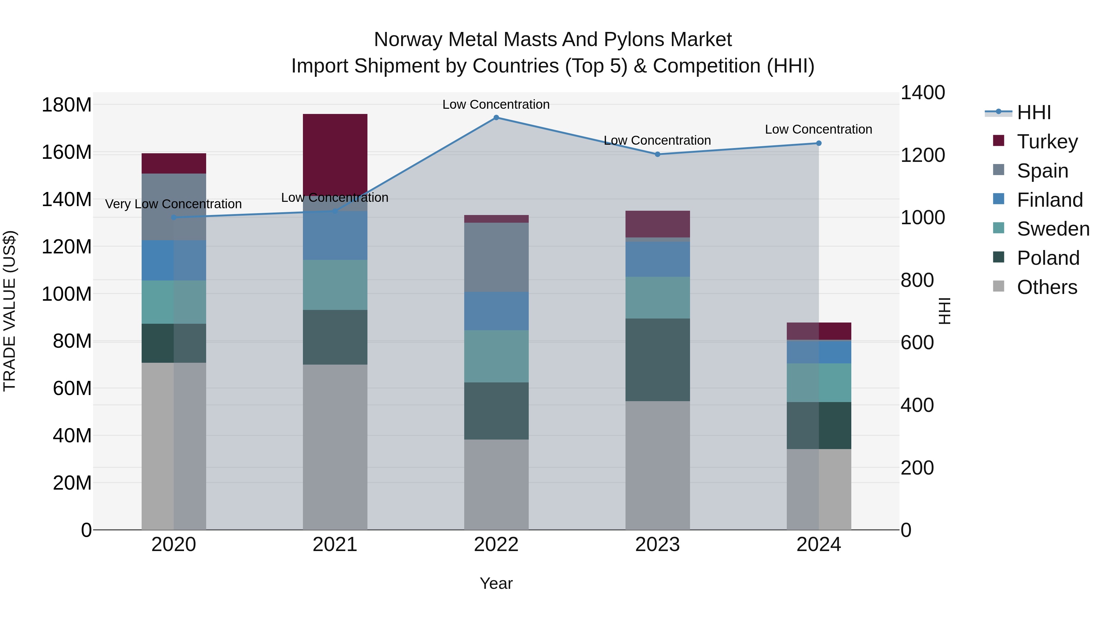 Norway Metal Masts And Pylons Market Top 5 Importing Countries and Market Competition (HHI) Analysis