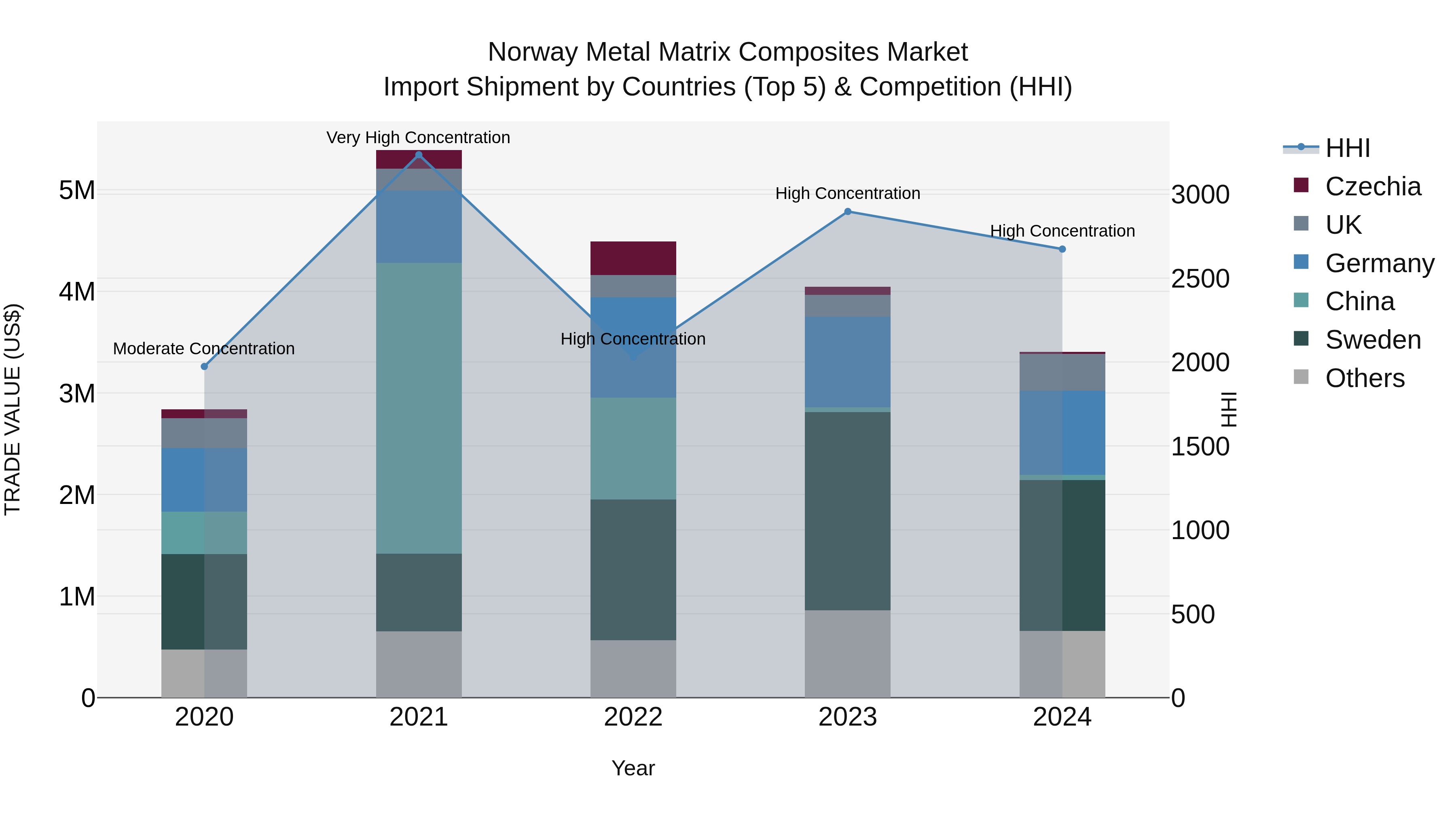 Norway Metal Matrix Composites Market Top 5 Importing Countries and Market Competition (HHI) Analysis