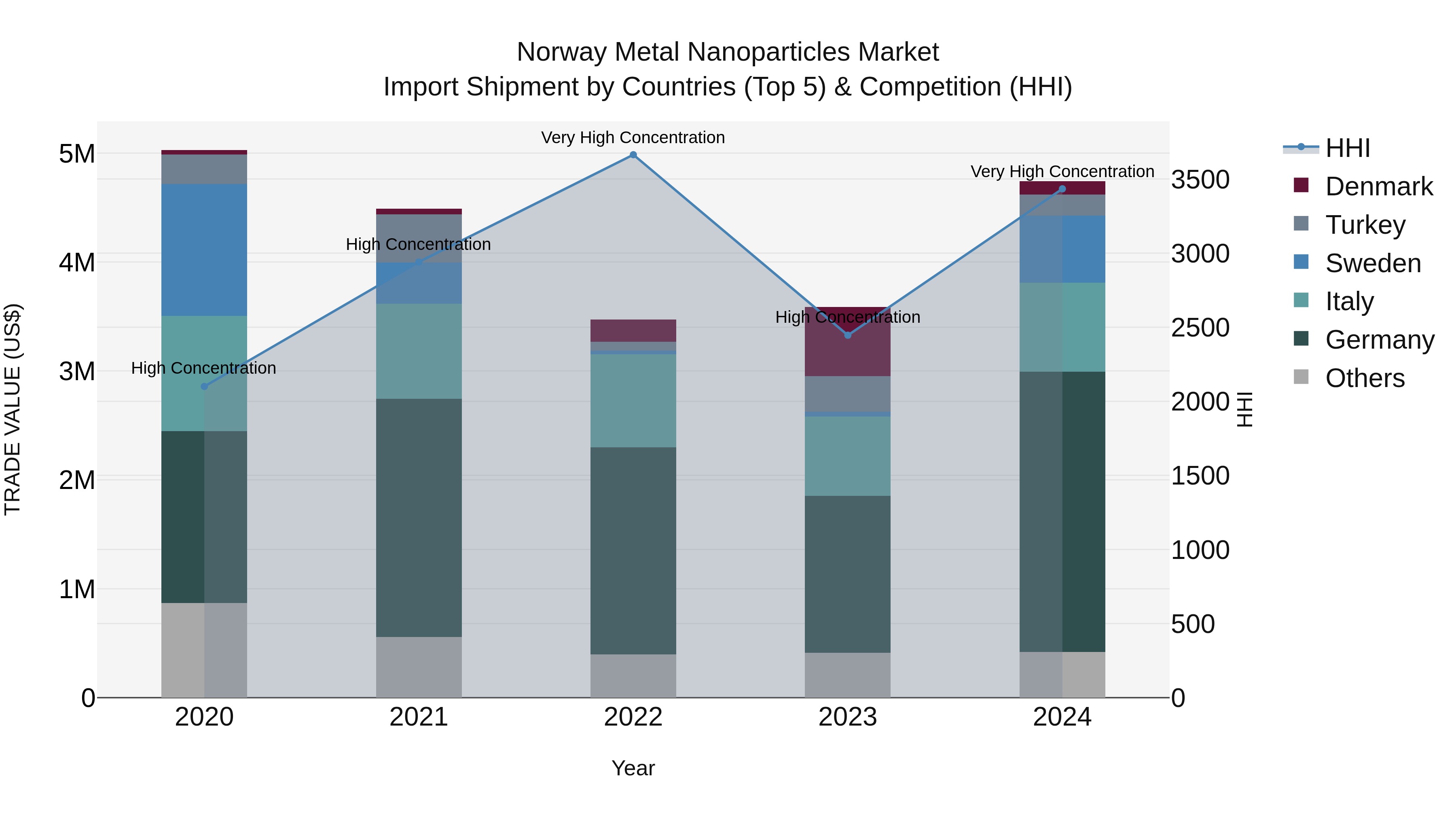 Norway Metal Nanoparticles Market Top 5 Importing Countries and Market Competition (HHI) Analysis