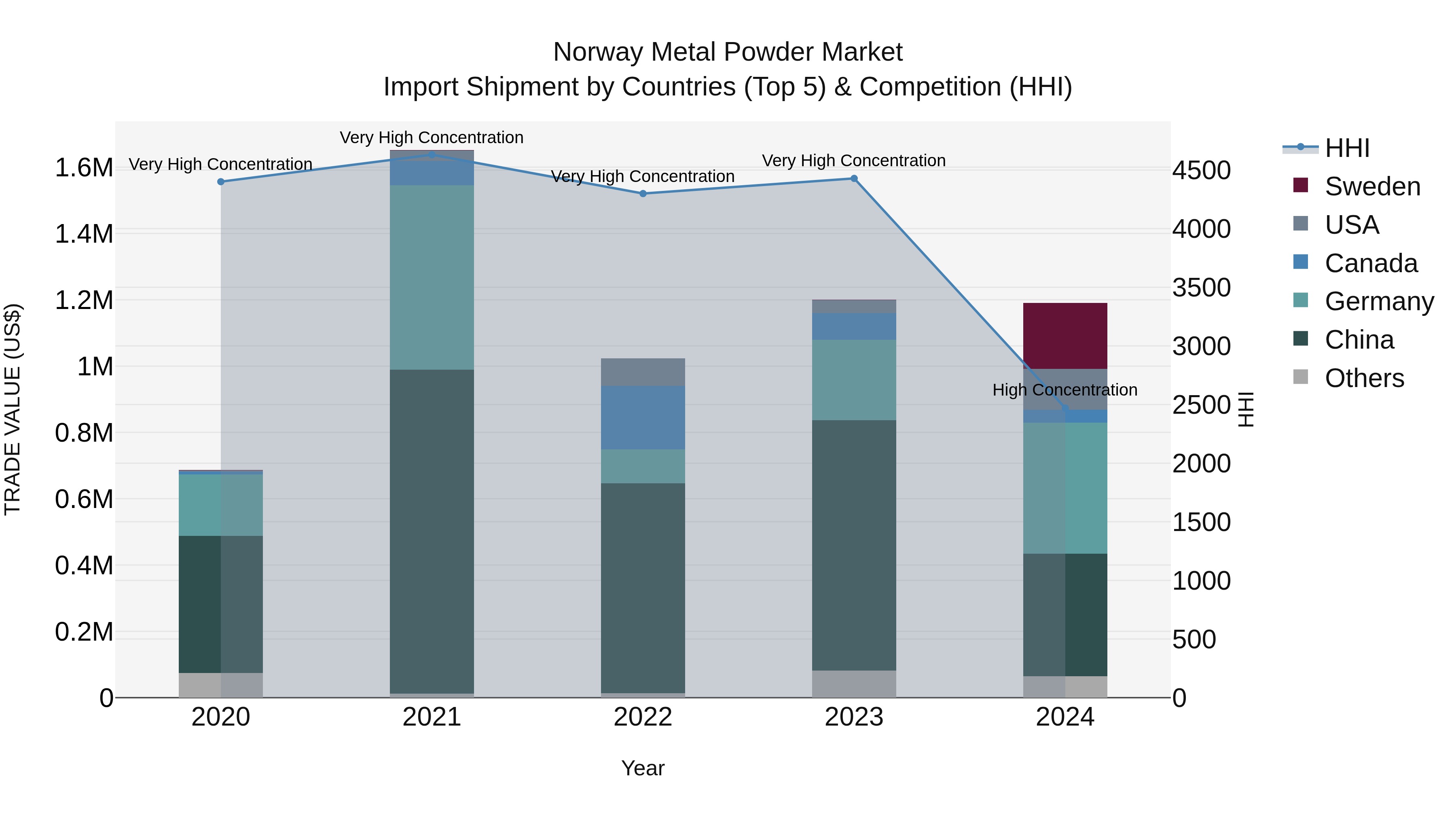 Norway Metal Powder Market Top 5 Importing Countries and Market Competition (HHI) Analysis