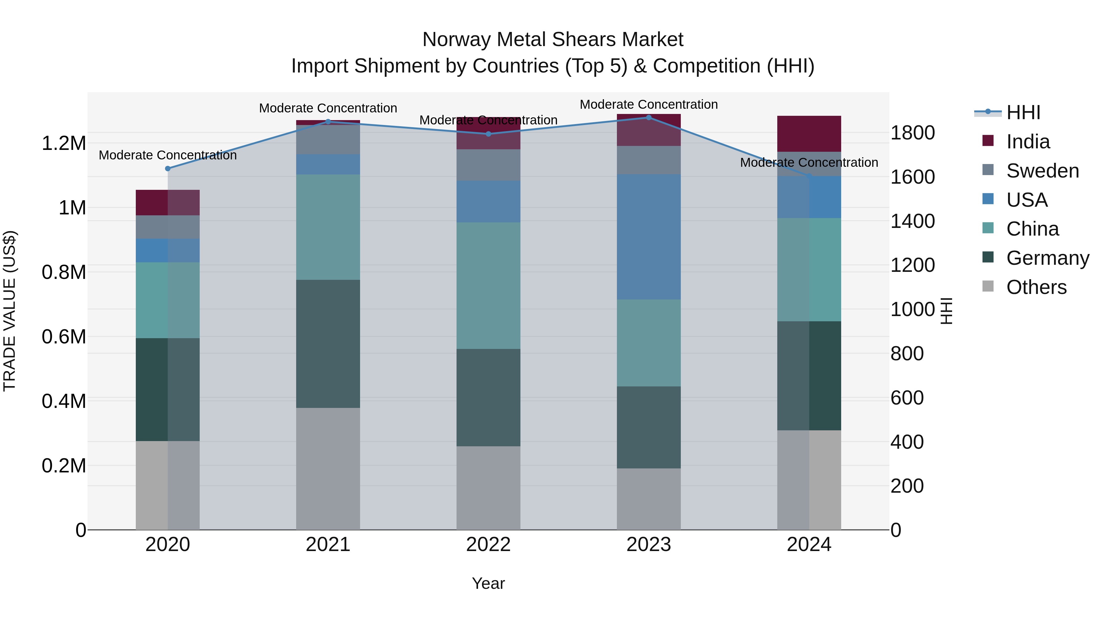 Norway Metal Shears Market Top 5 Importing Countries and Market Competition (HHI) Analysis
