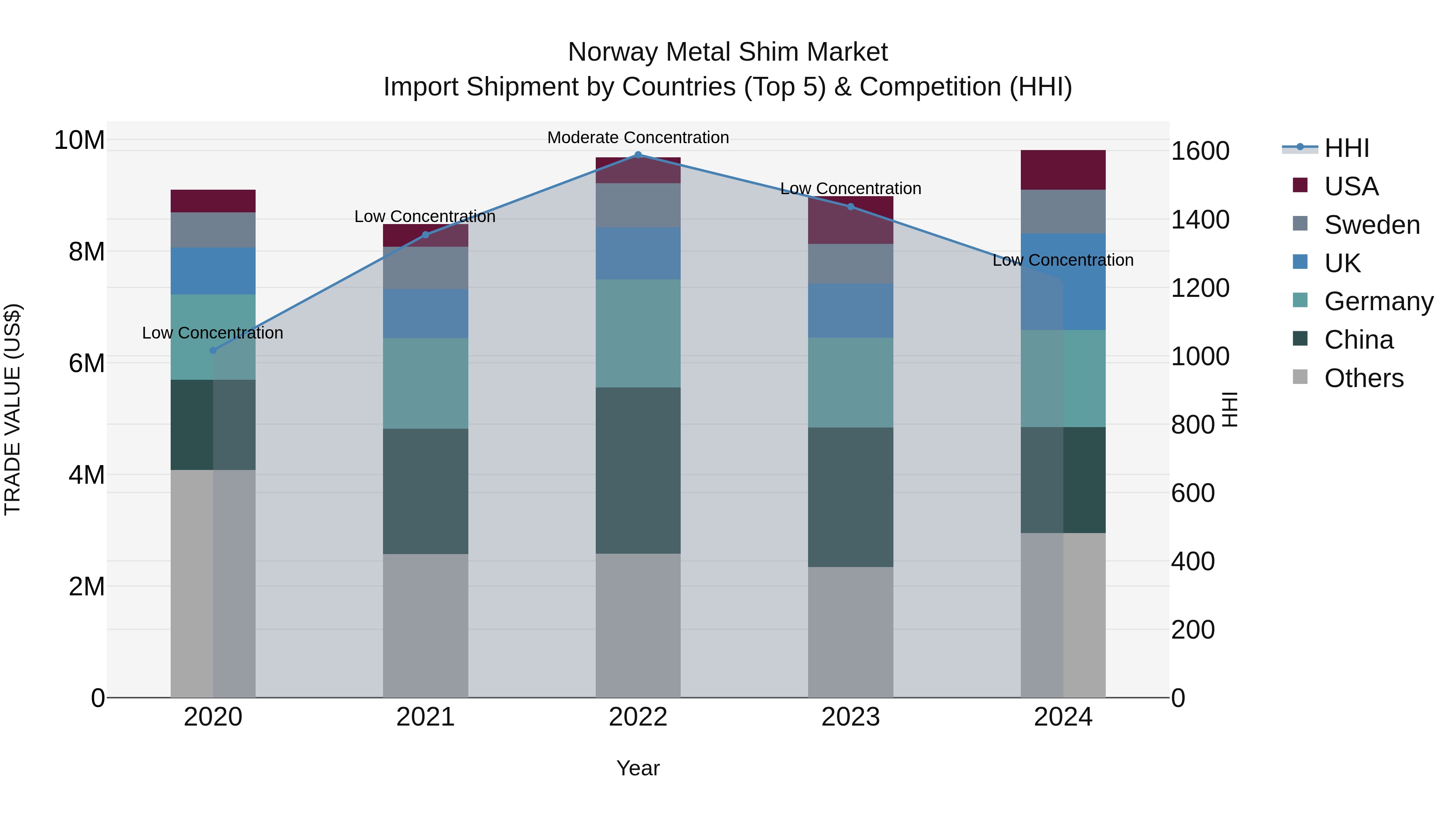 Norway Metal Shim Market Top 5 Importing Countries and Market Competition (HHI) Analysis