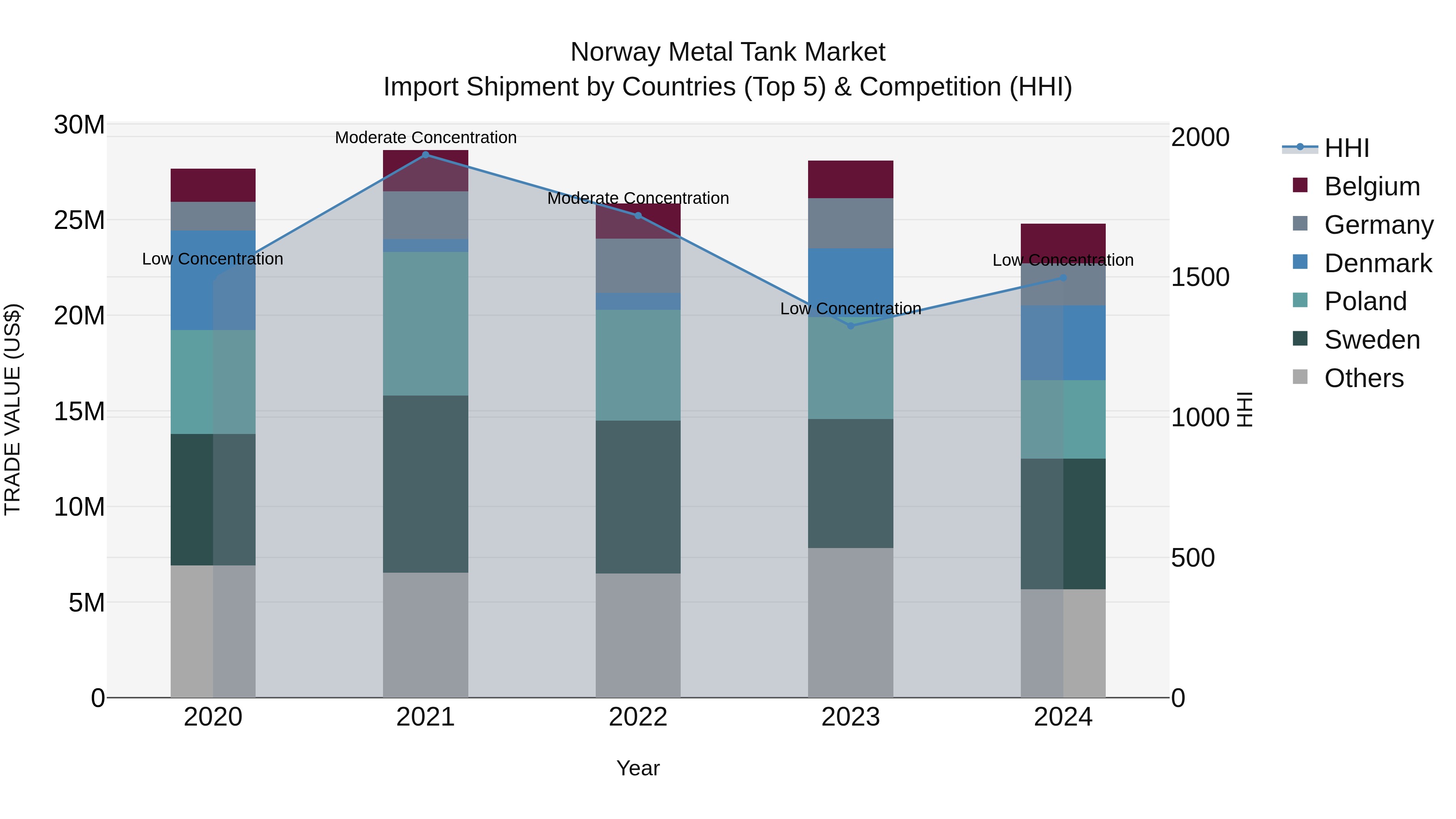 Norway Metal Tank Market Top 5 Importing Countries and Market Competition (HHI) Analysis