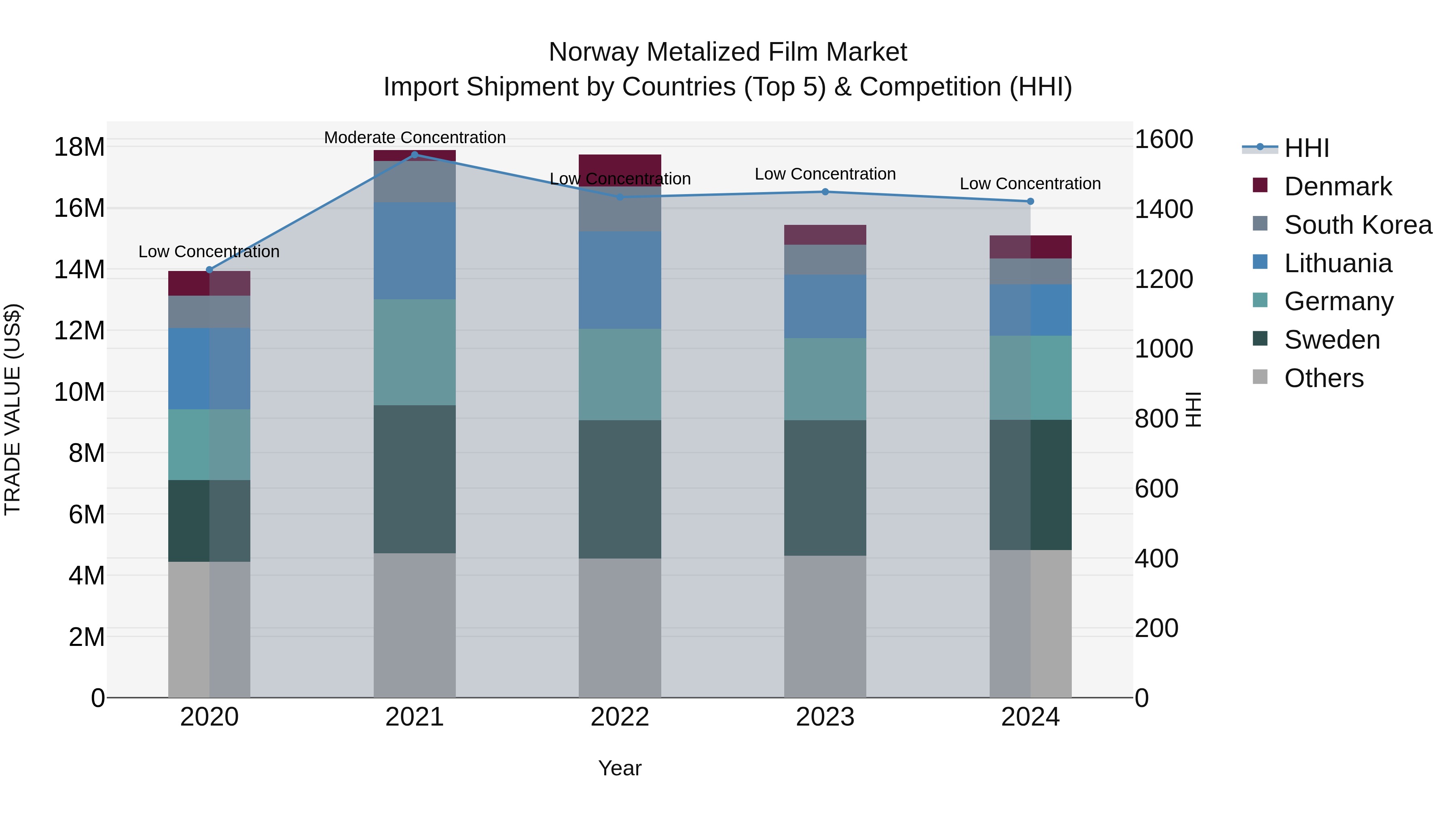 Norway Metalized Film Market Top 5 Importing Countries and Market Competition (HHI) Analysis
