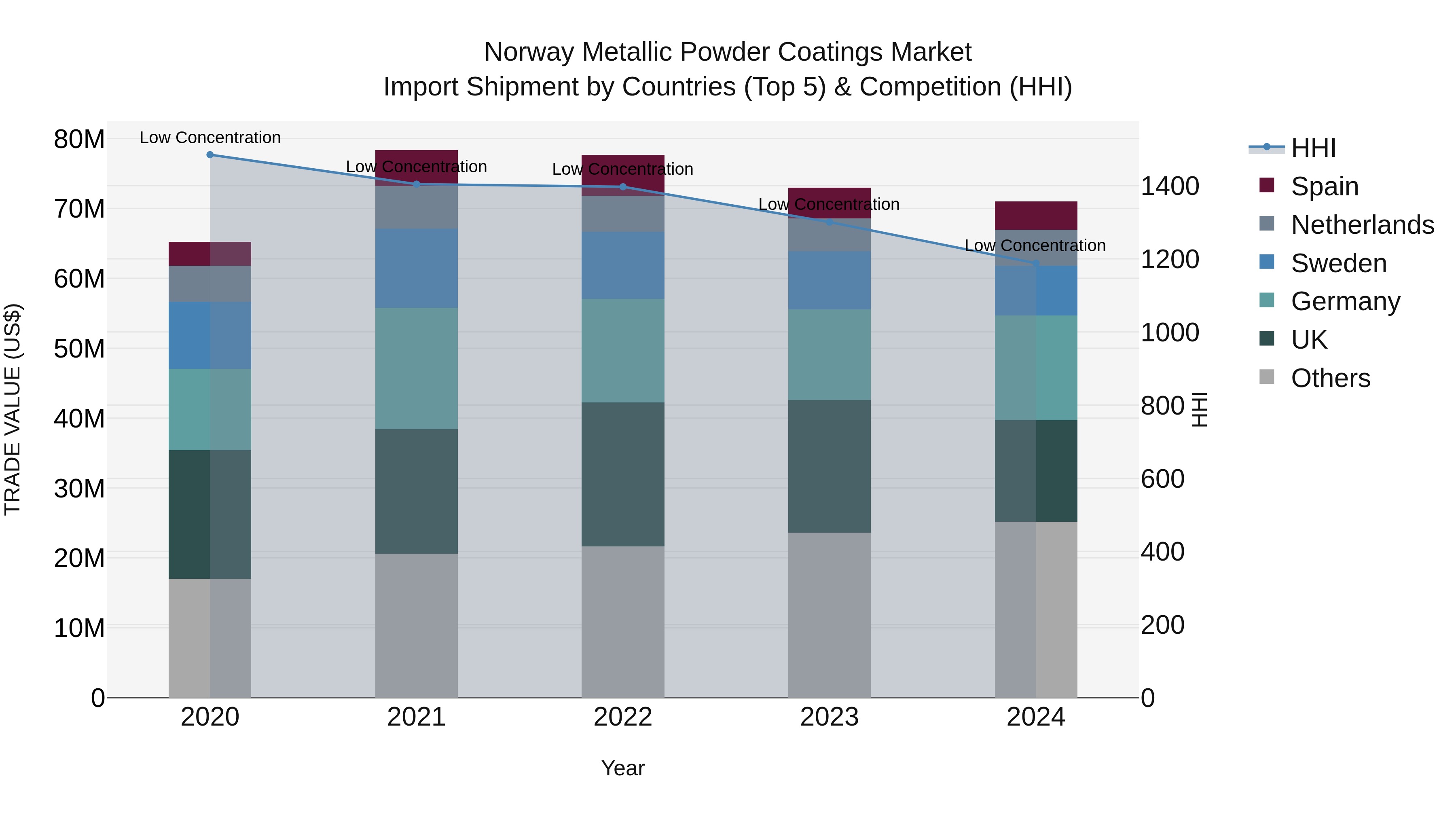 Norway Metallic Powder Coatings Market Top 5 Importing Countries and Market Competition (HHI) Analysis