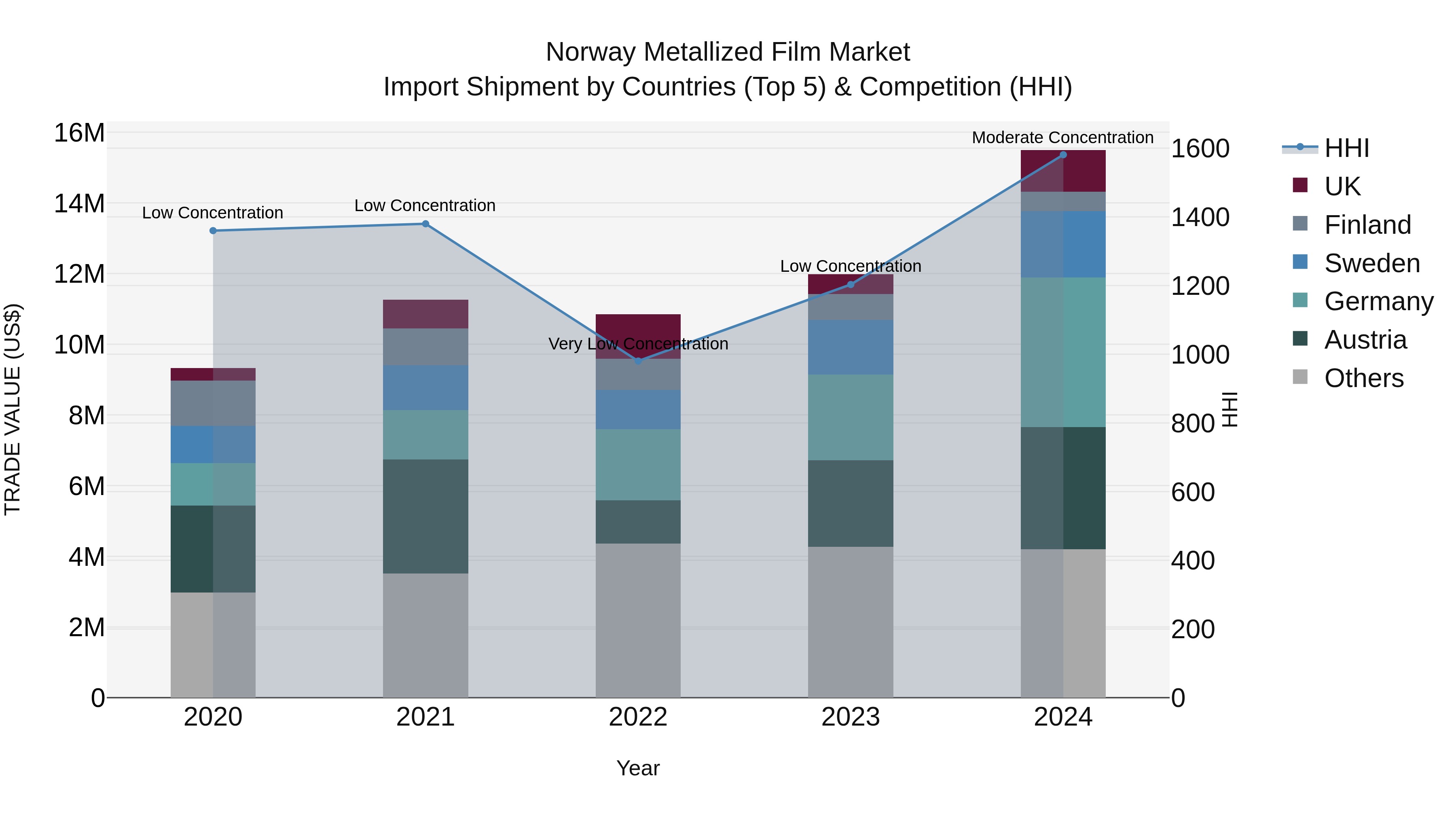 Norway Metallized Film Market Top 5 Importing Countries and Market Competition (HHI) Analysis