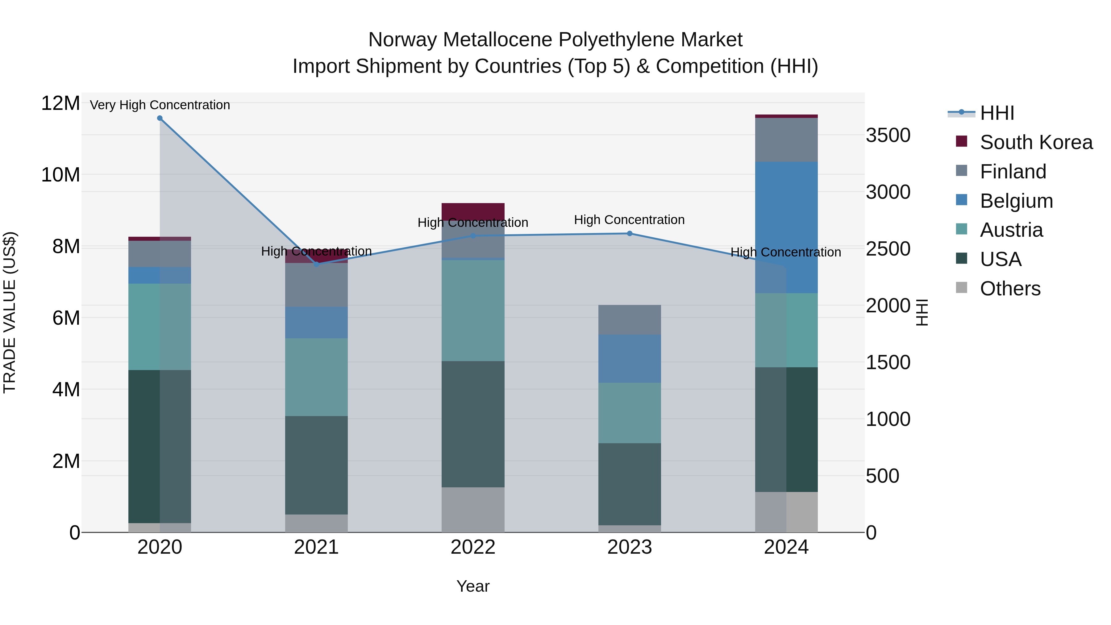 Norway Metallocene Polyethylene Market Top 5 Importing Countries and Market Competition (HHI) Analysis