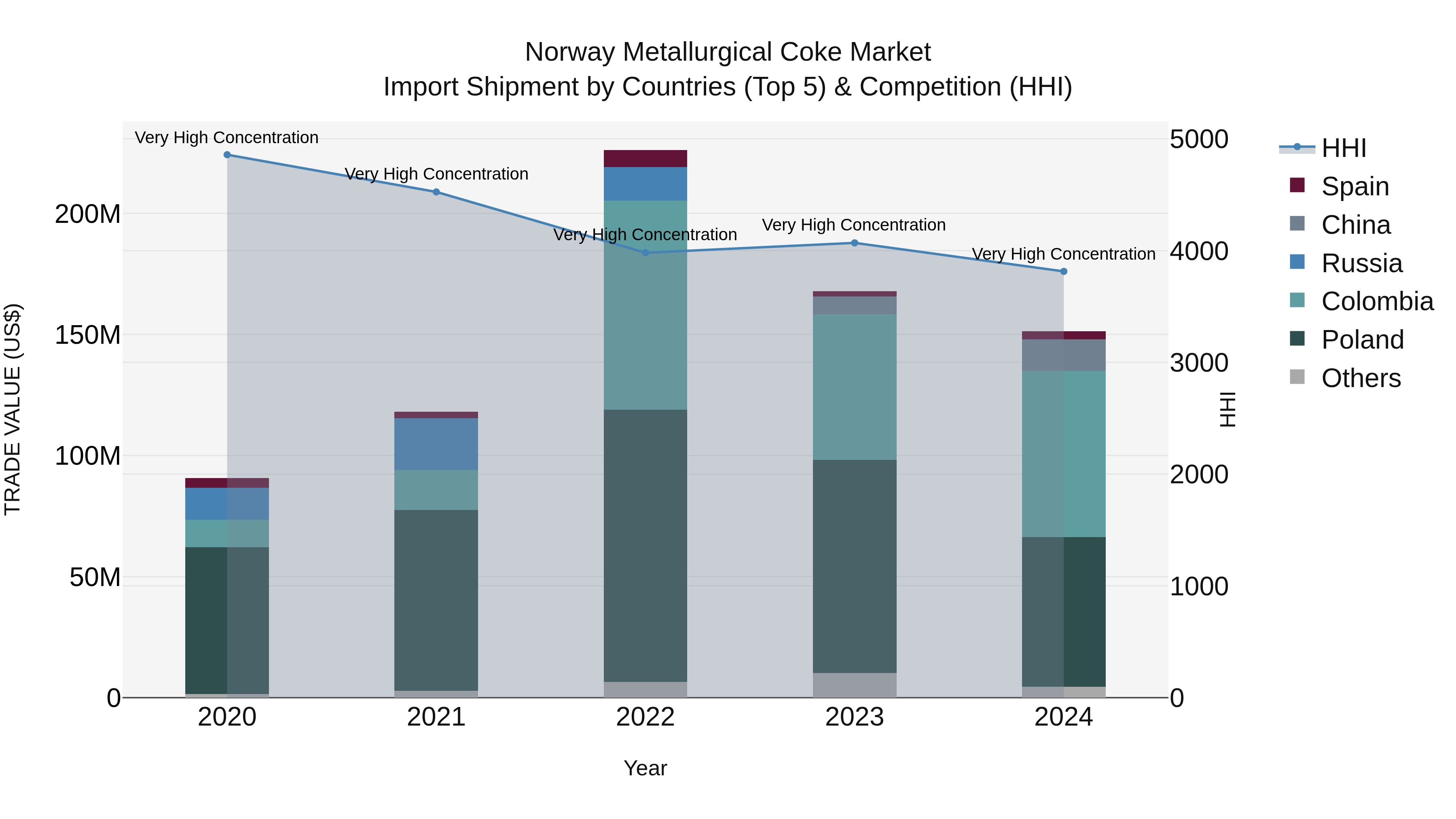 Norway Metallurgical Coke Market Top 5 Importing Countries and Market Competition (HHI) Analysis