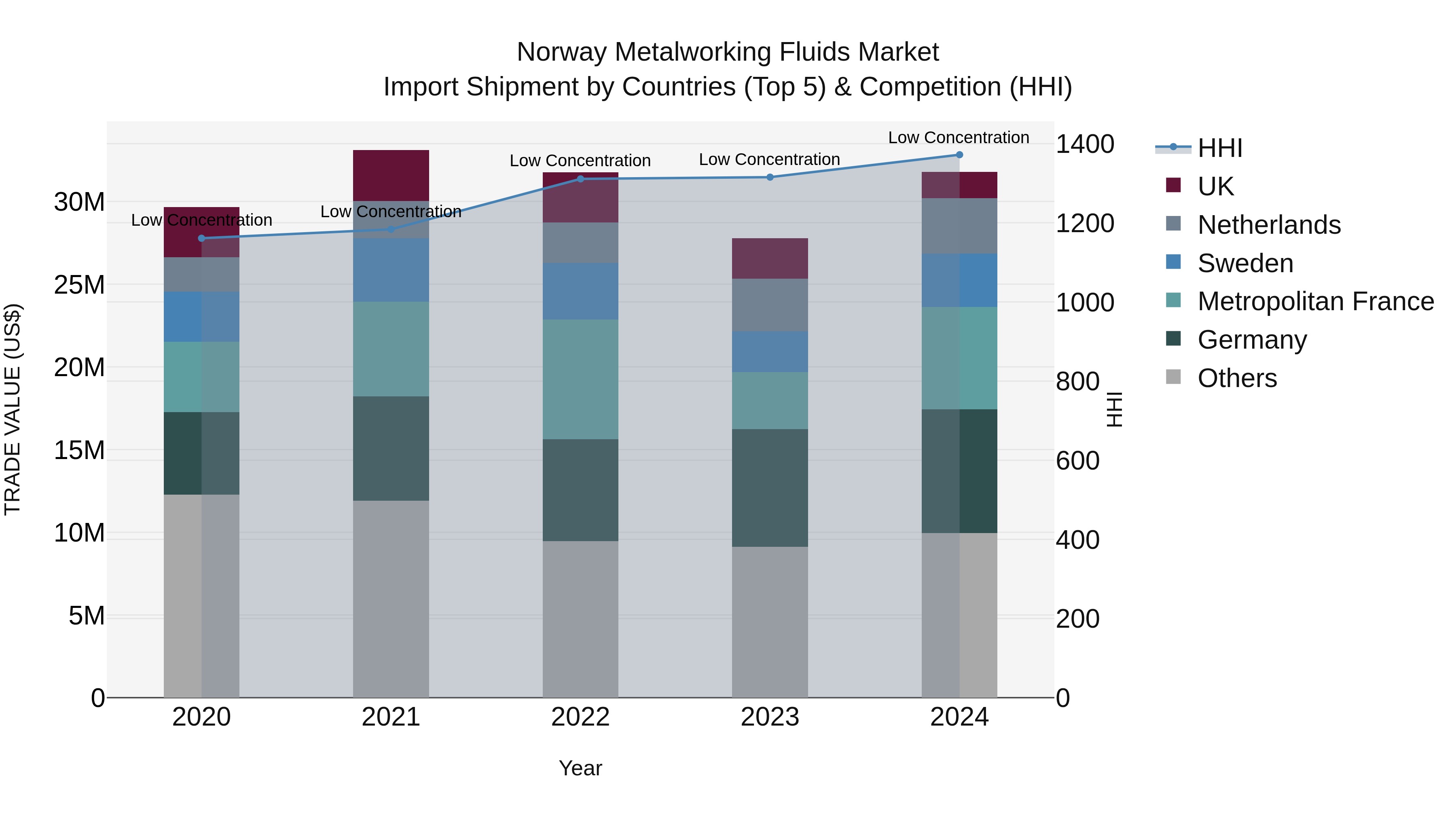 Norway Metalworking Fluids Market Top 5 Importing Countries and Market Competition (HHI) Analysis