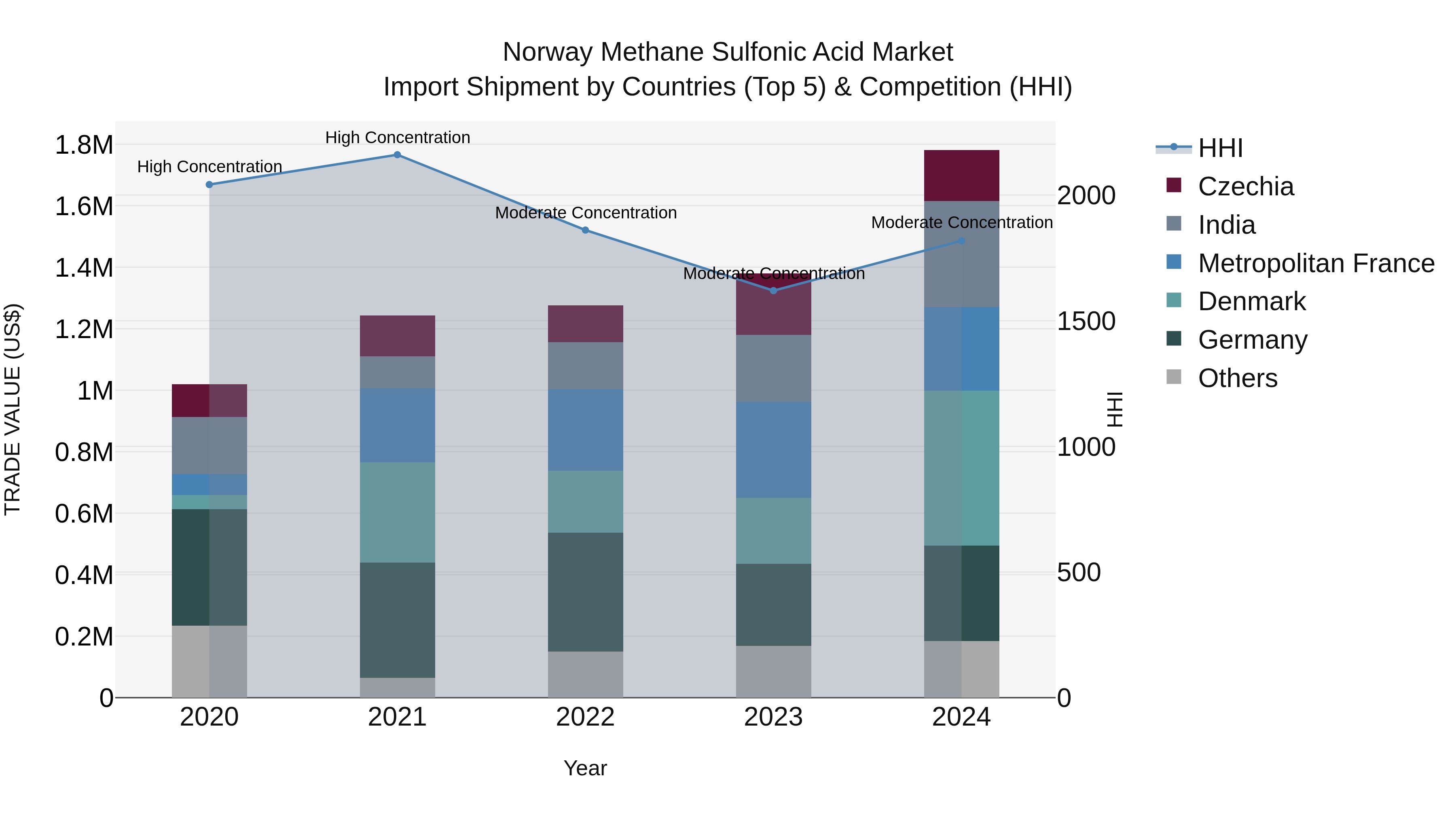 Norway Methane Sulfonic Acid Market Top 5 Importing Countries and Market Competition (HHI) Analysis