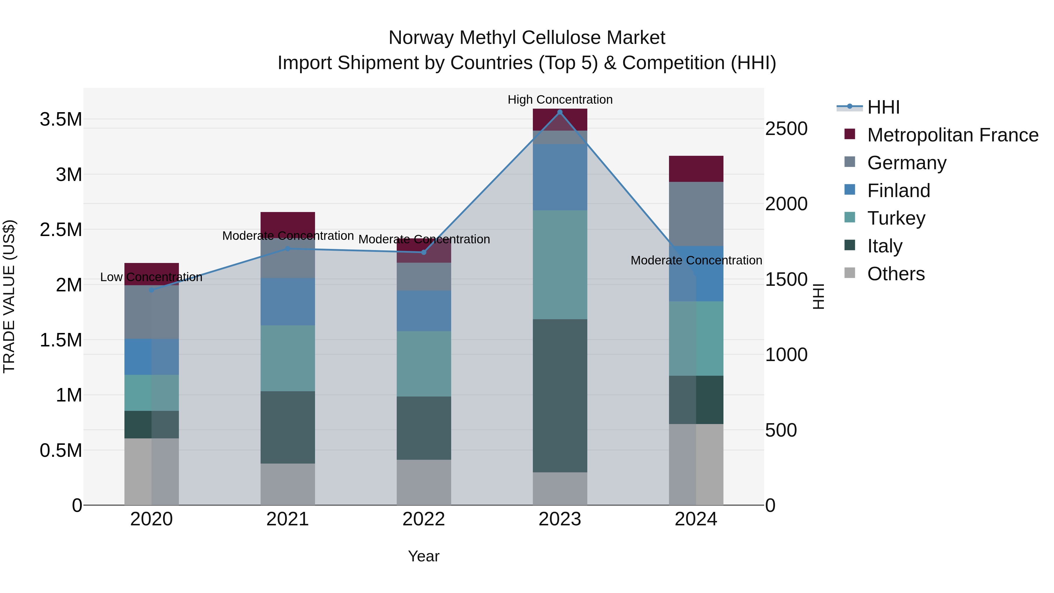 Norway Methyl Cellulose Market Top 5 Importing Countries and Market Competition (HHI) Analysis