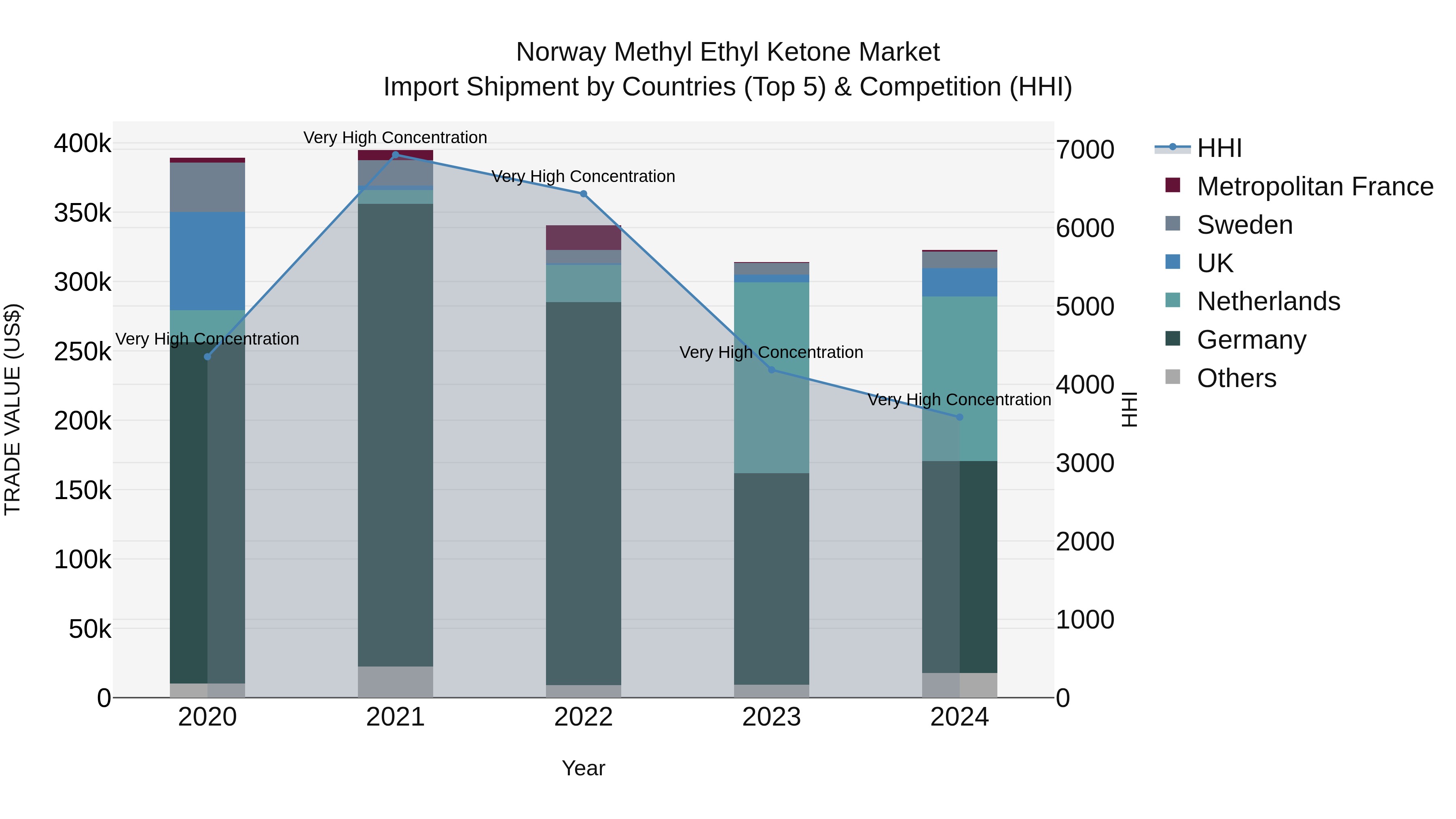 Norway Methyl Ethyl Ketone Market Top 5 Importing Countries and Market Competition (HHI) Analysis