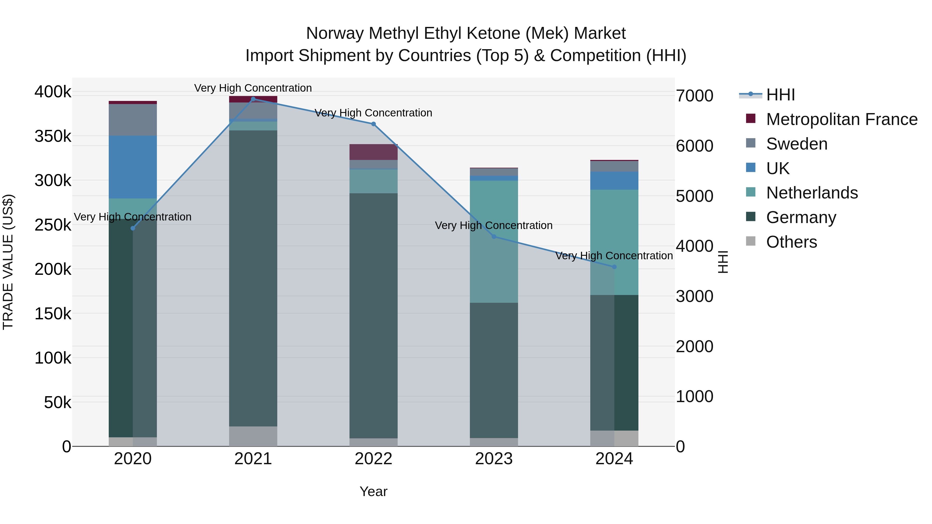 Norway Methyl Ethyl Ketone Mek Market Top 5 Importing Countries and Market Competition (HHI) Analysis