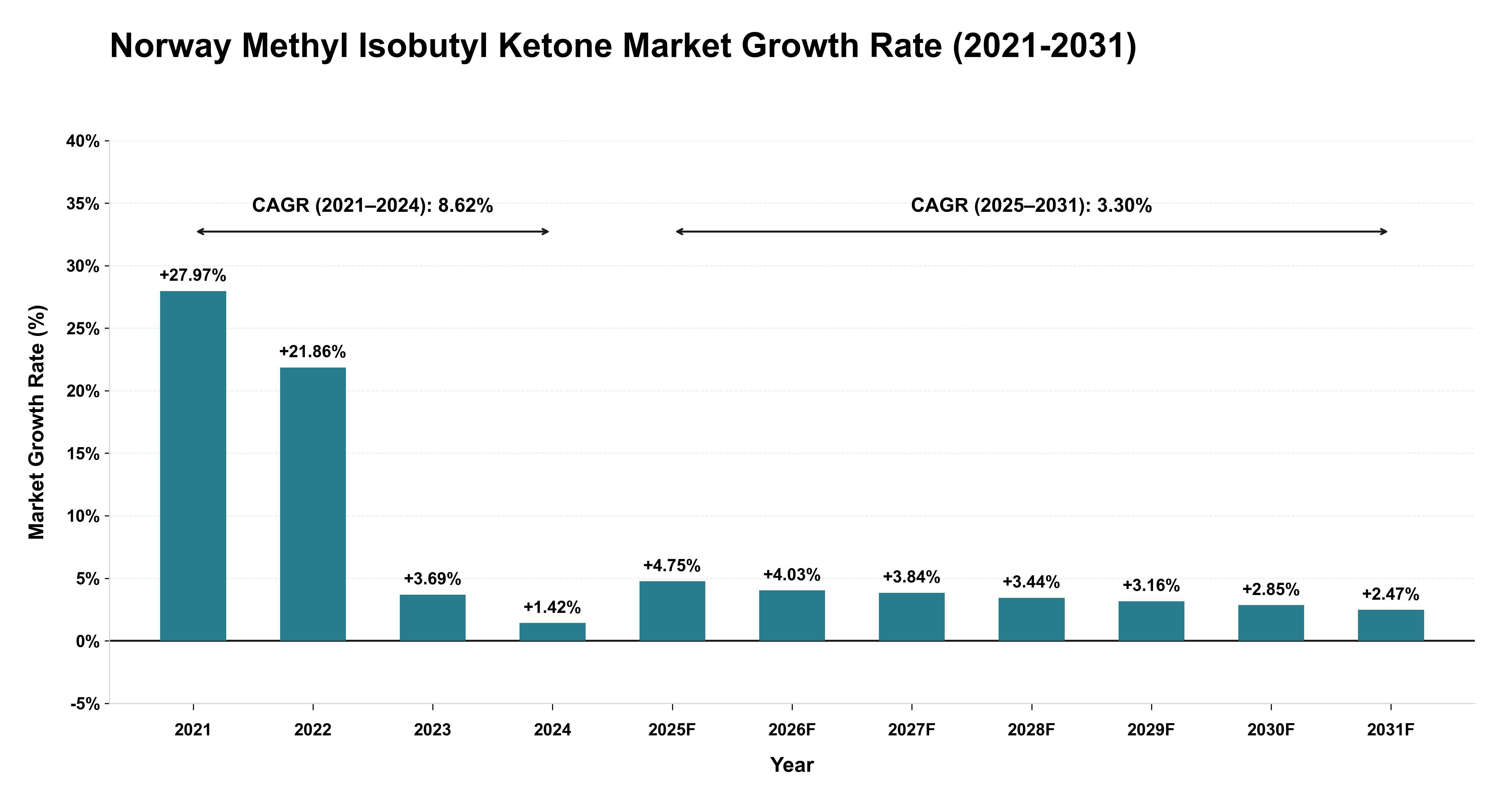 Norway Methyl Isobutyl Ketone Market Growth Rate Analysis (2021-2031)