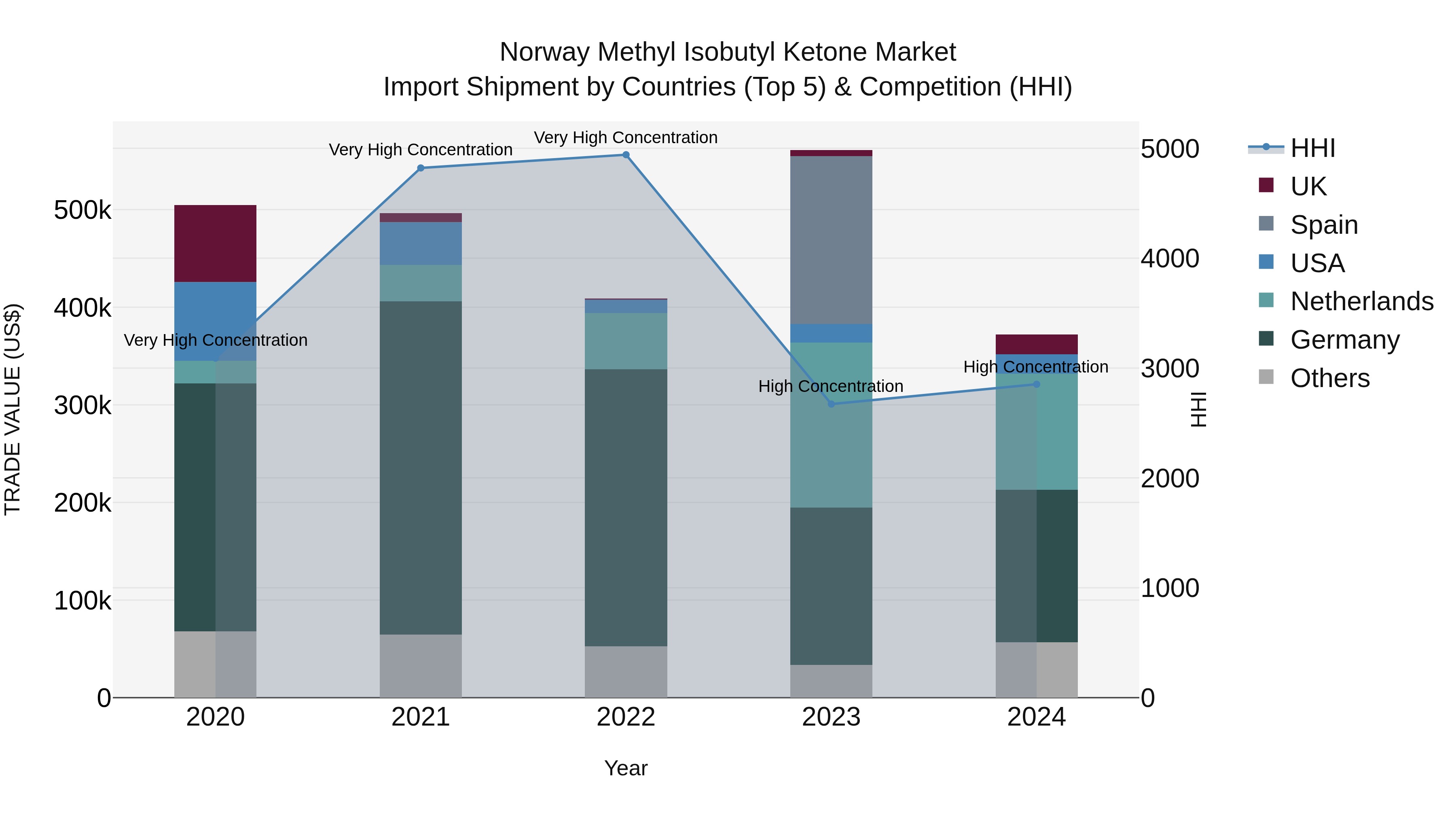 Norway Methyl Isobutyl Ketone Market Top 5 Importing Countries and Market Competition (HHI) Analysis