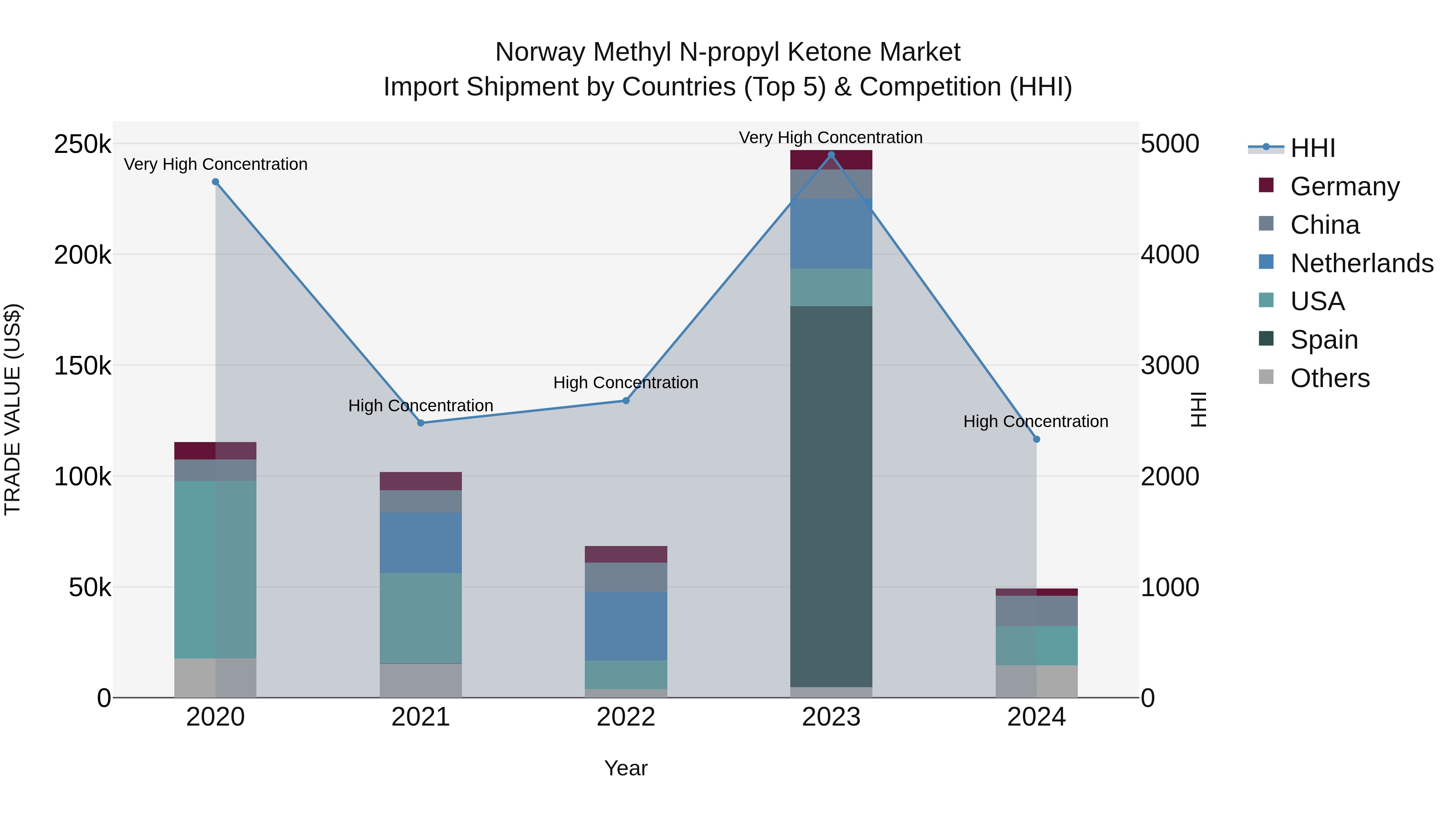 Norway Methyl N Propyl Ketone Market Top 5 Importing Countries and Market Competition (HHI) Analysis