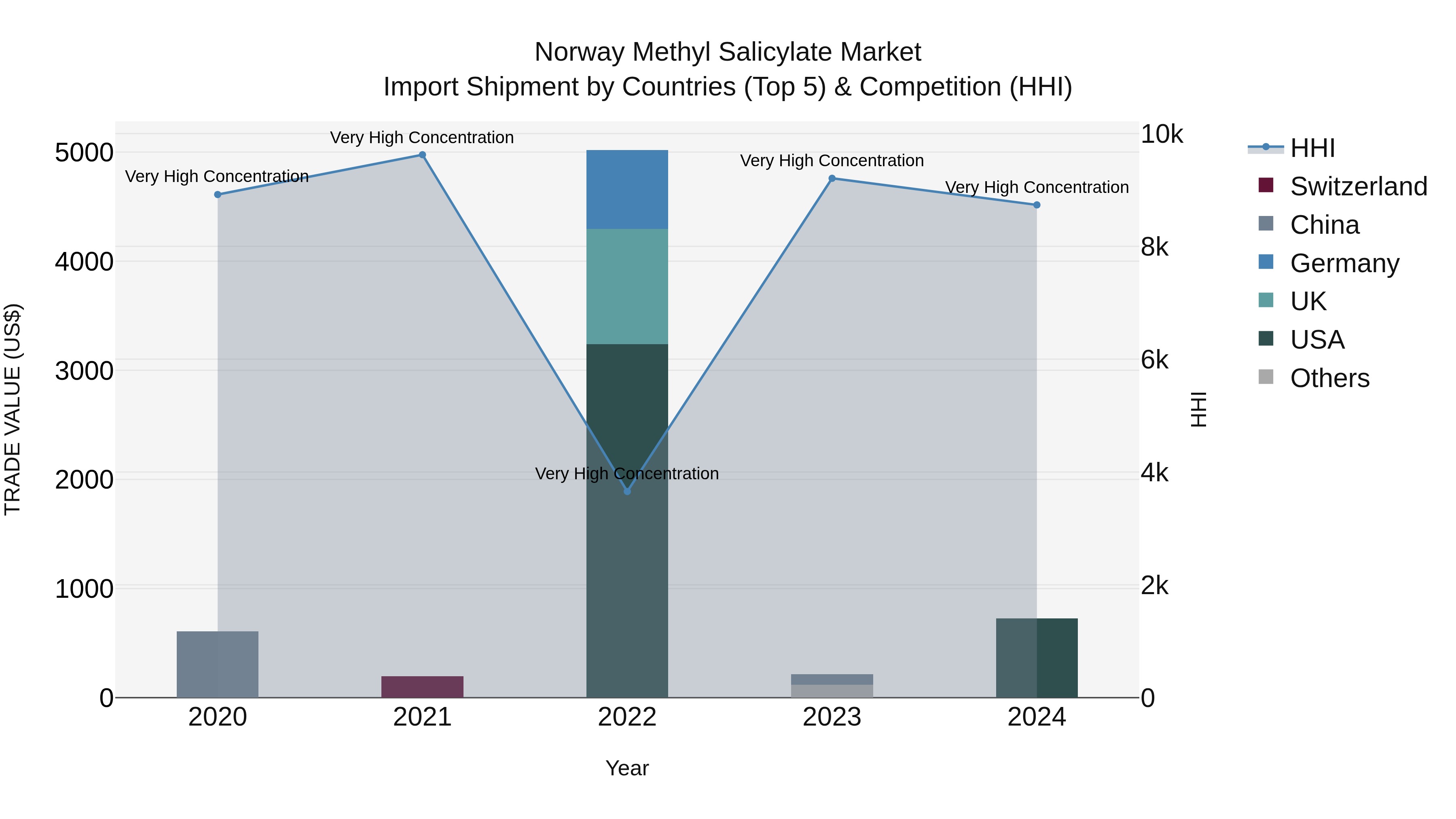 Norway Methyl Salicylate Market Top 5 Importing Countries and Market Competition (HHI) Analysis