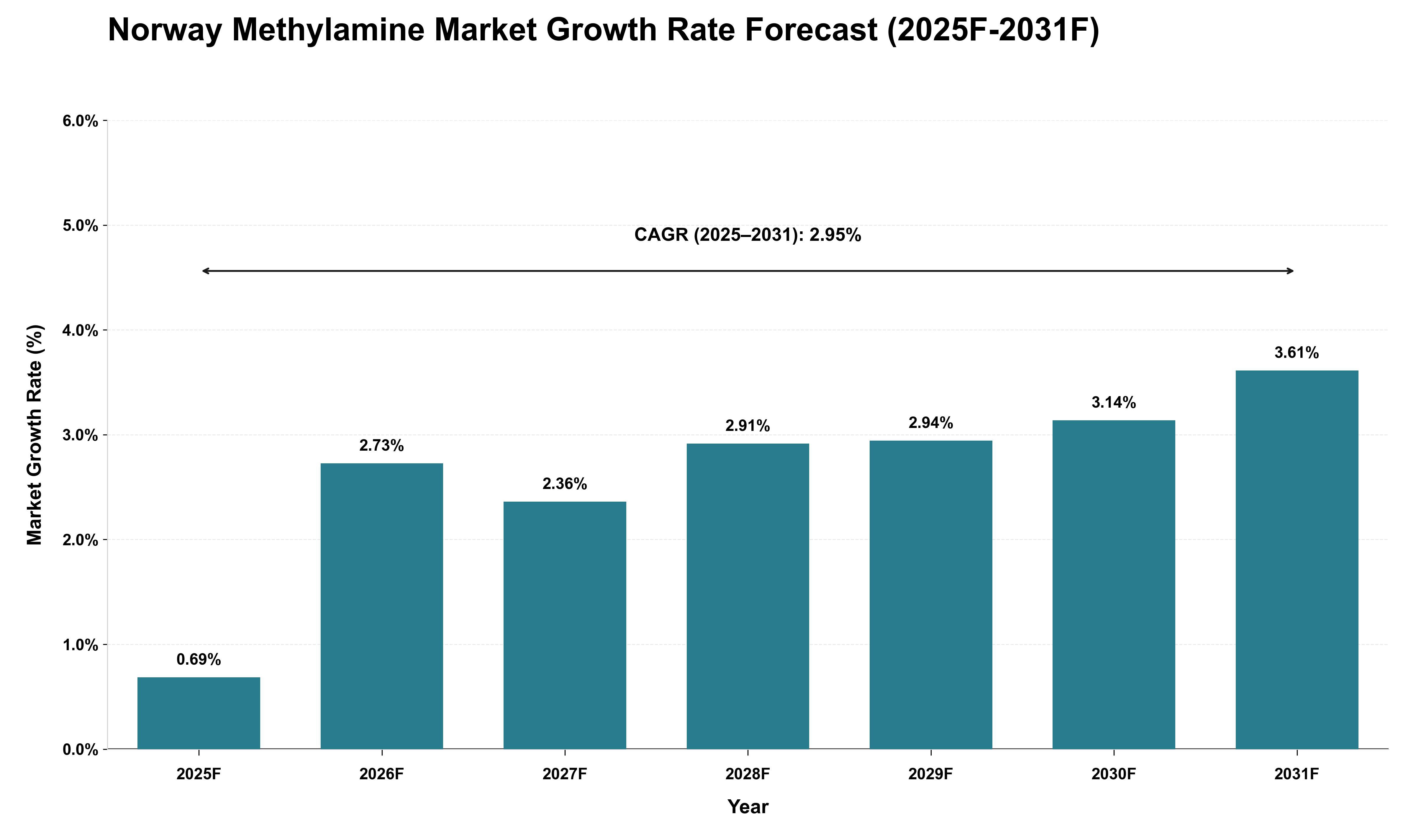 Norway Methylamine Market Growth Rate Analysis (2025 - 2031)